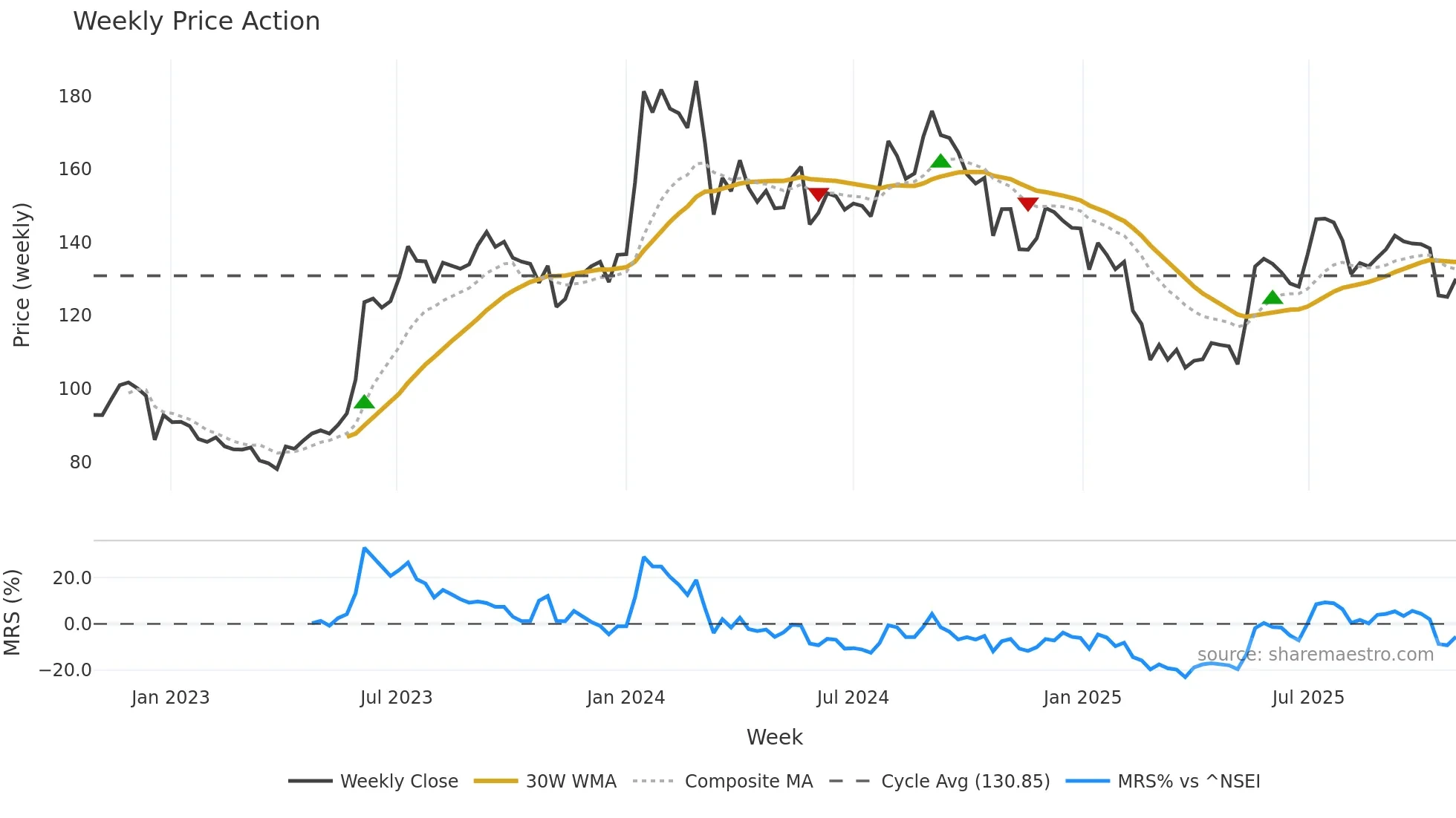 MUNJALSHOW weekly Price Action chart, closing 2025-10-27