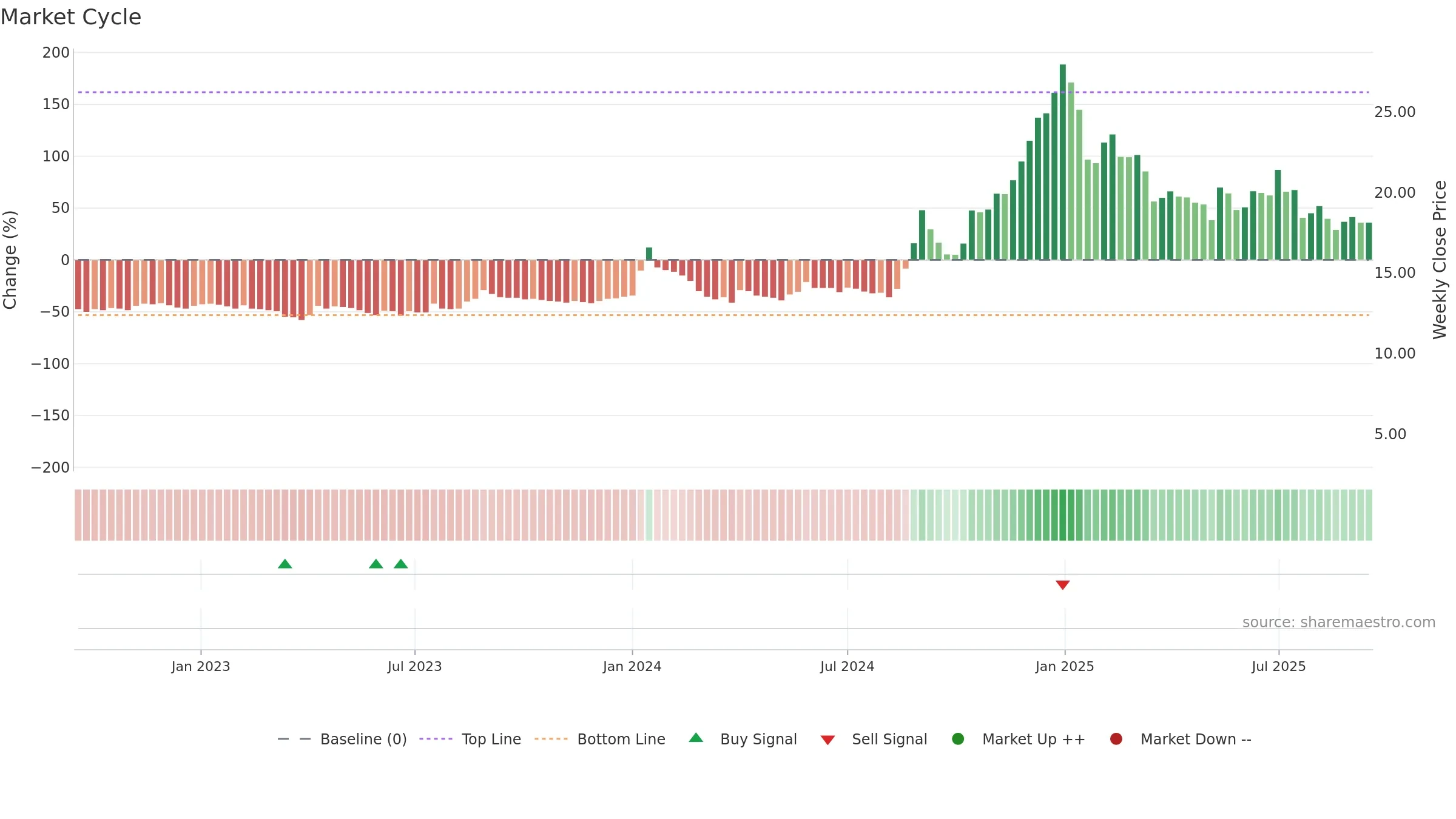 FMNL weekly Market Cycle chart, closing 2025-09-15.