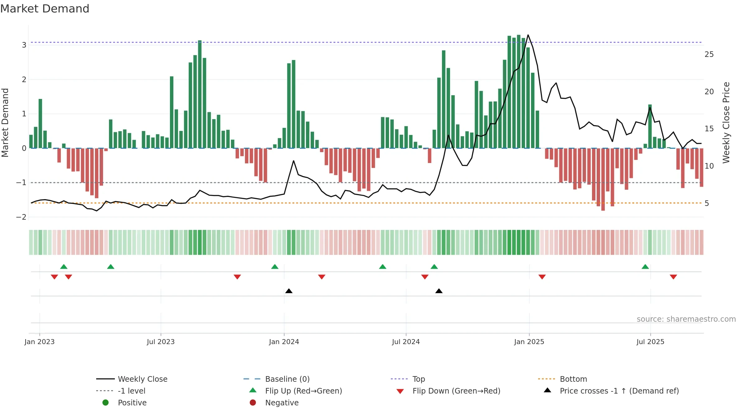 FMNL weekly Market Demand chart, closing 2025-09-15.