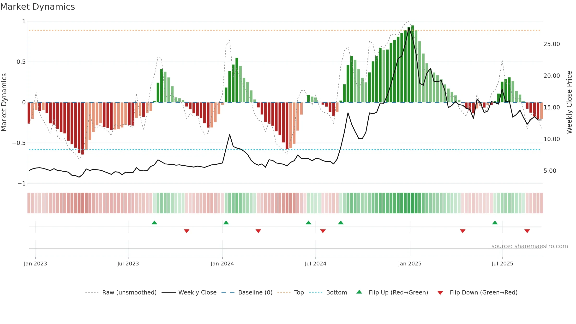 FMNL weekly Market Dynamics chart, closing 2025-09-15.