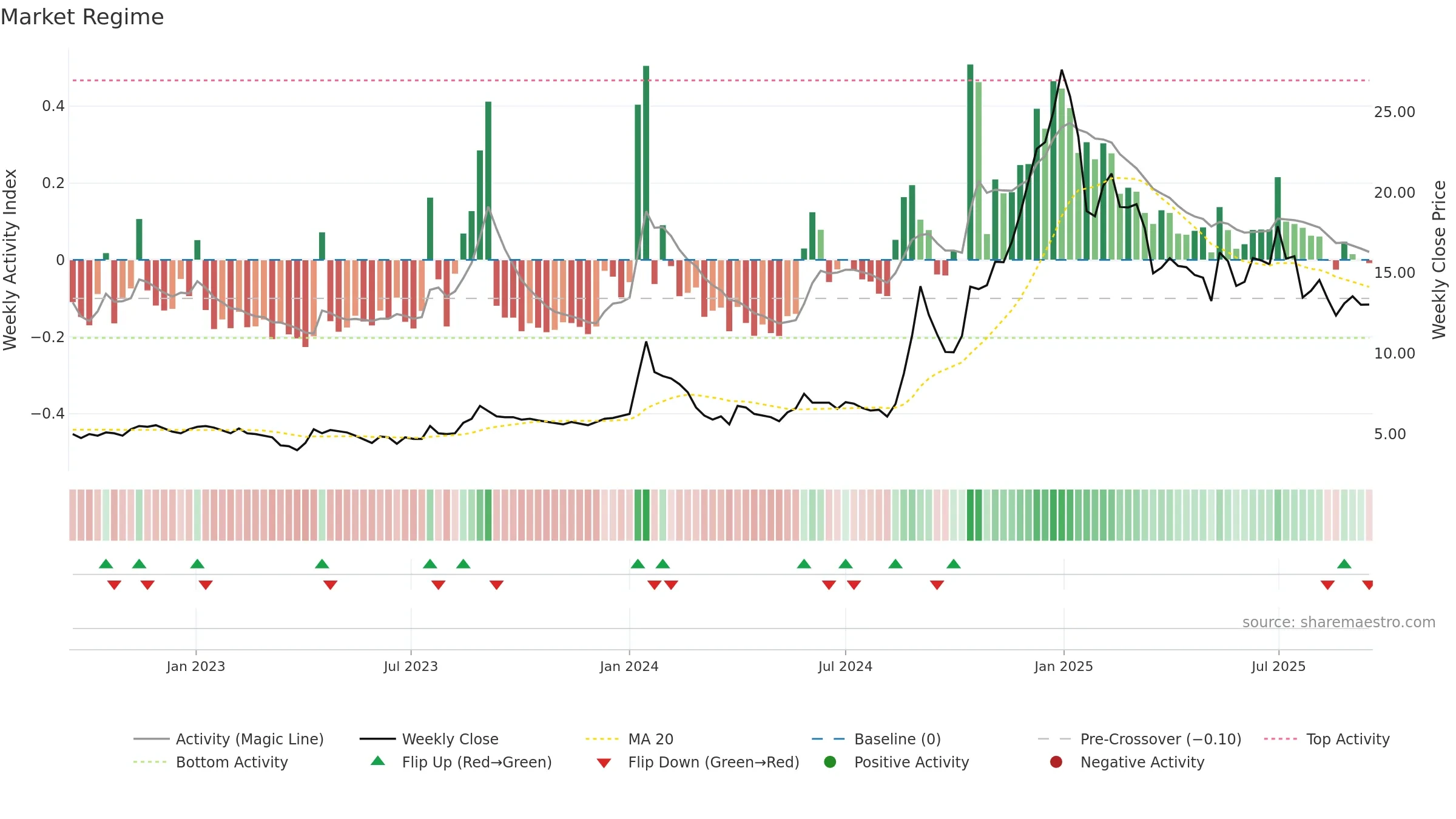 FMNL weekly Market Snapshot chart, closing 2025-09-15.
