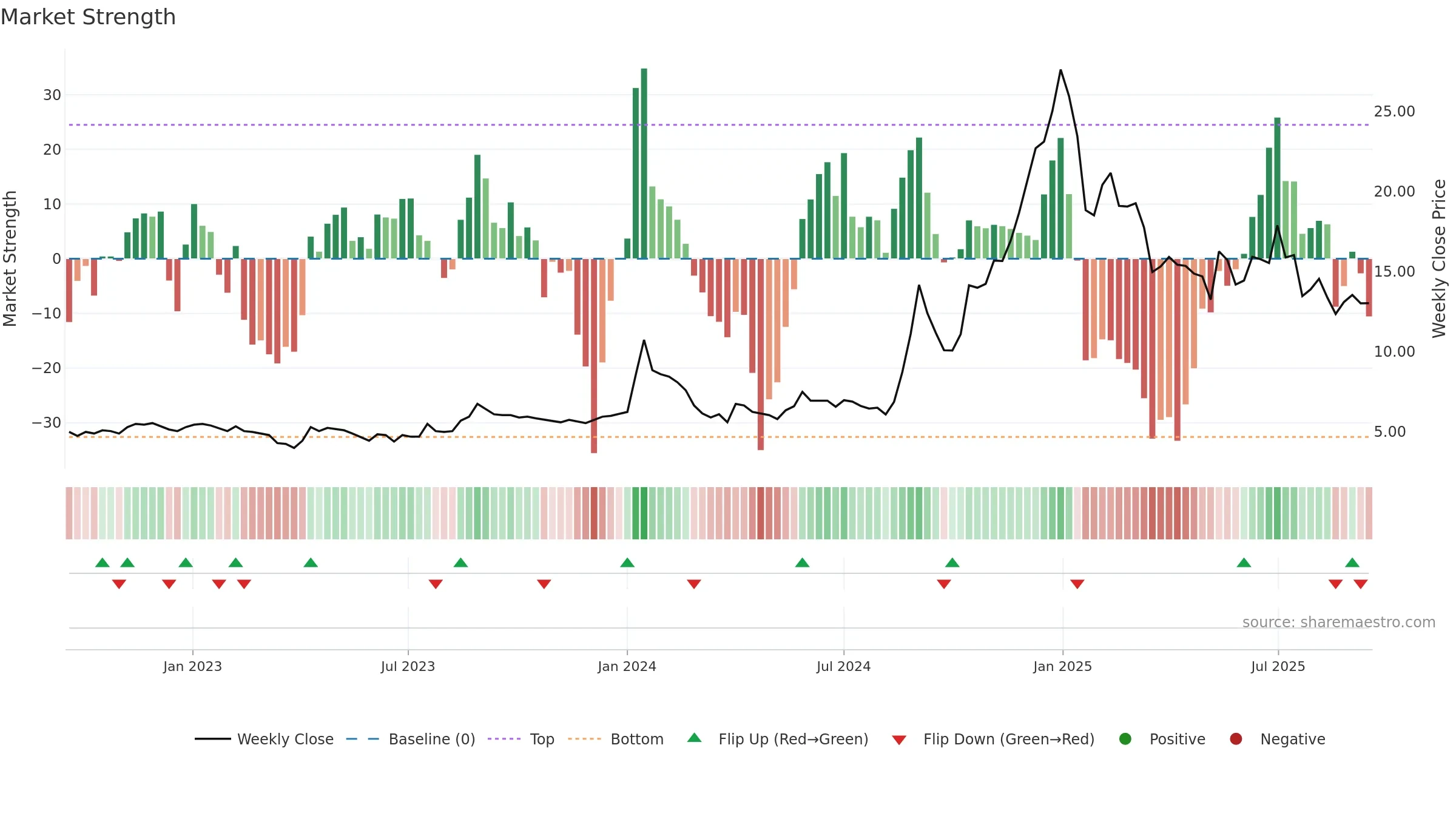 FMNL weekly Market Strength chart, closing 2025-09-15.