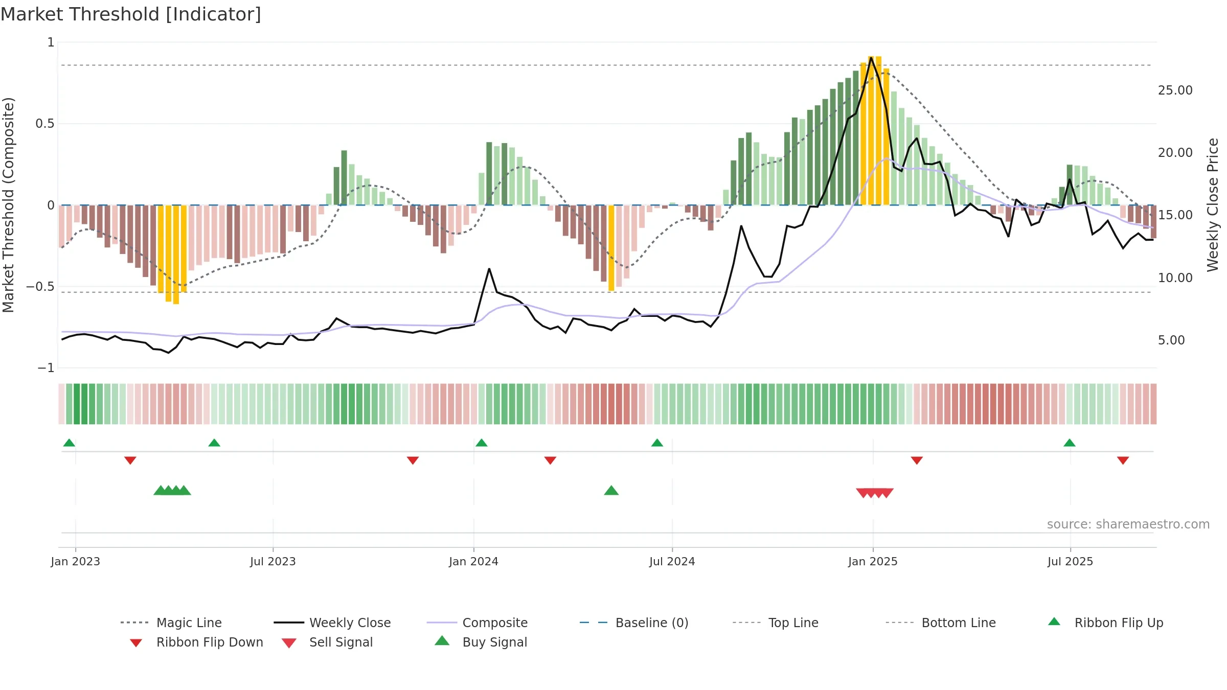 FMNL weekly Market Threshold chart, closing 2025-09-15.