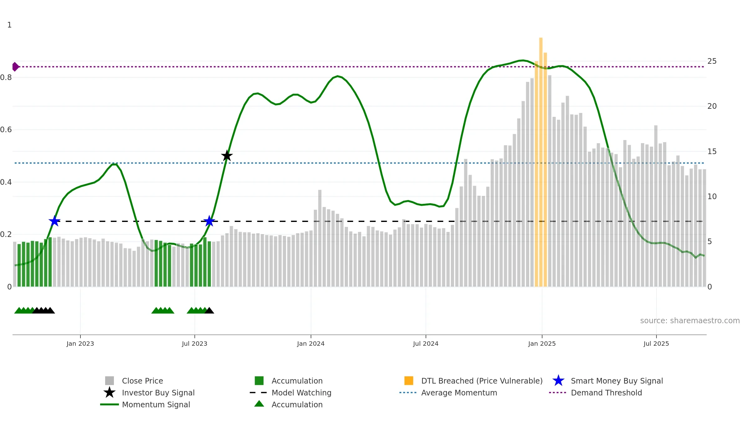 FMNL weekly Smart Money chart, closing 2025-09-15.