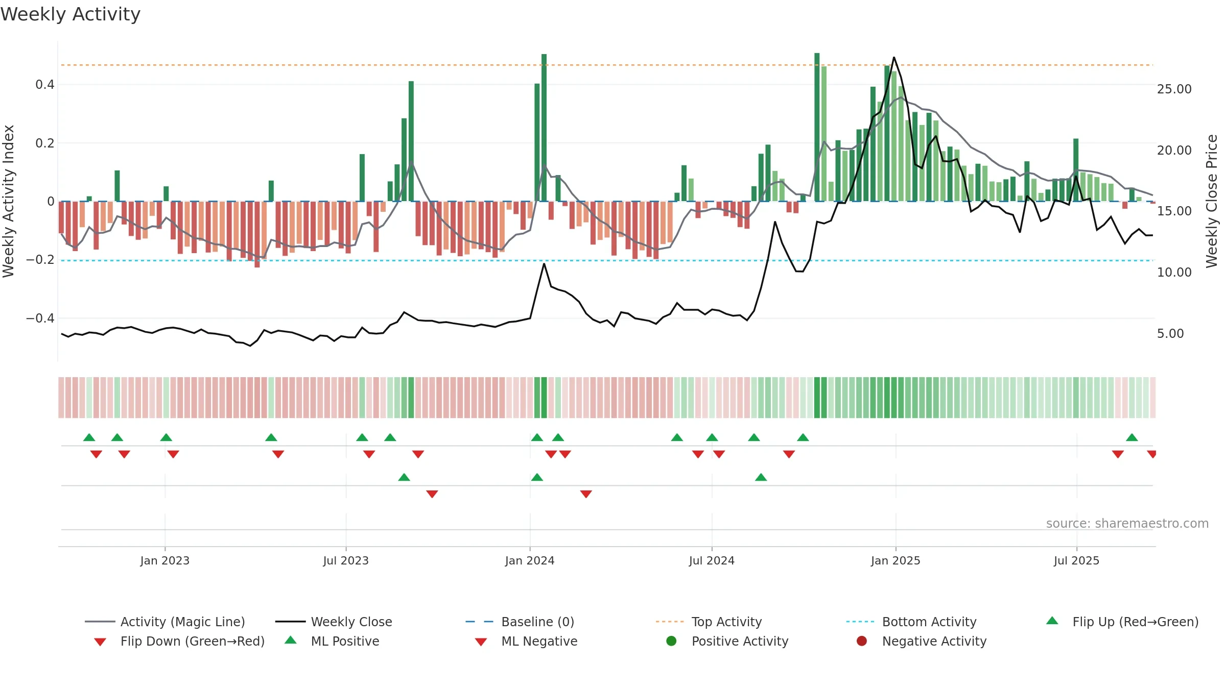 FMNL weekly Activity chart, closing 2025-09-15.