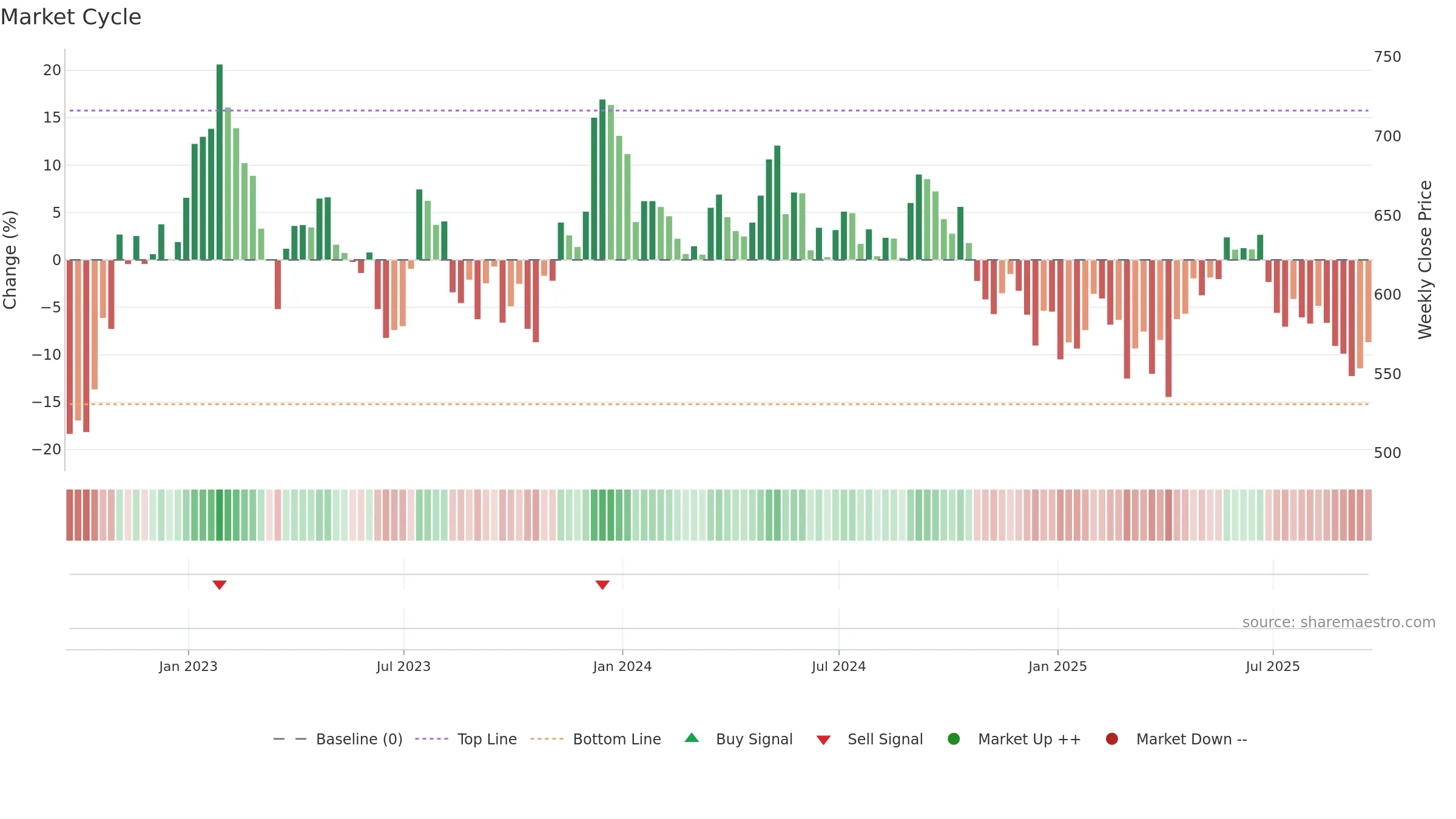 LAND weekly Market Cycle chart, closing 2025-09-19.