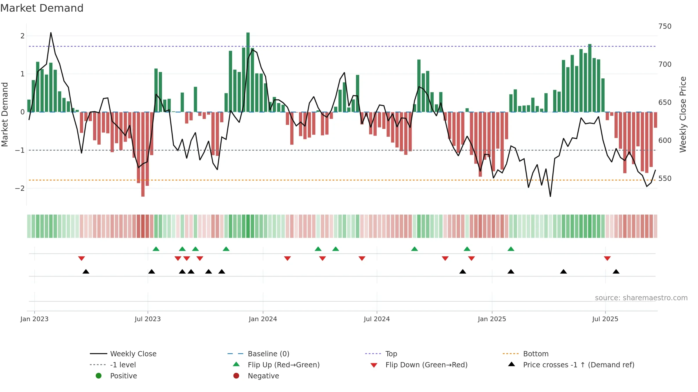 LAND weekly Market Demand chart, closing 2025-09-19.