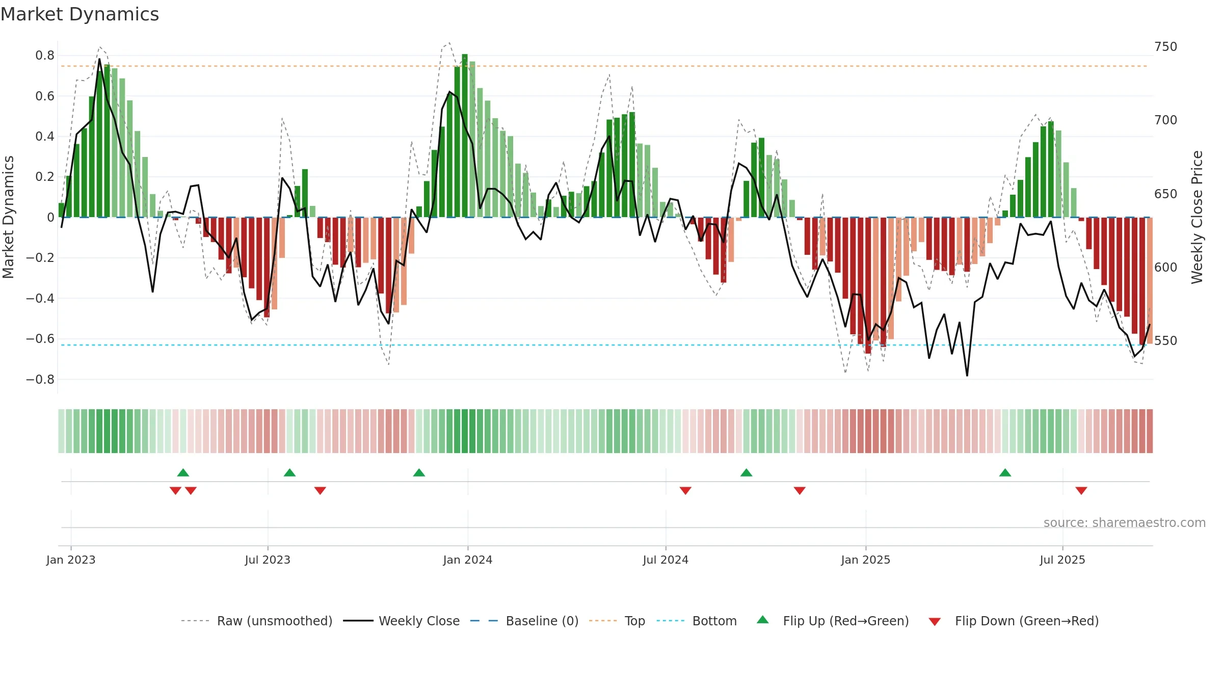 LAND weekly Market Dynamics chart, closing 2025-09-19.