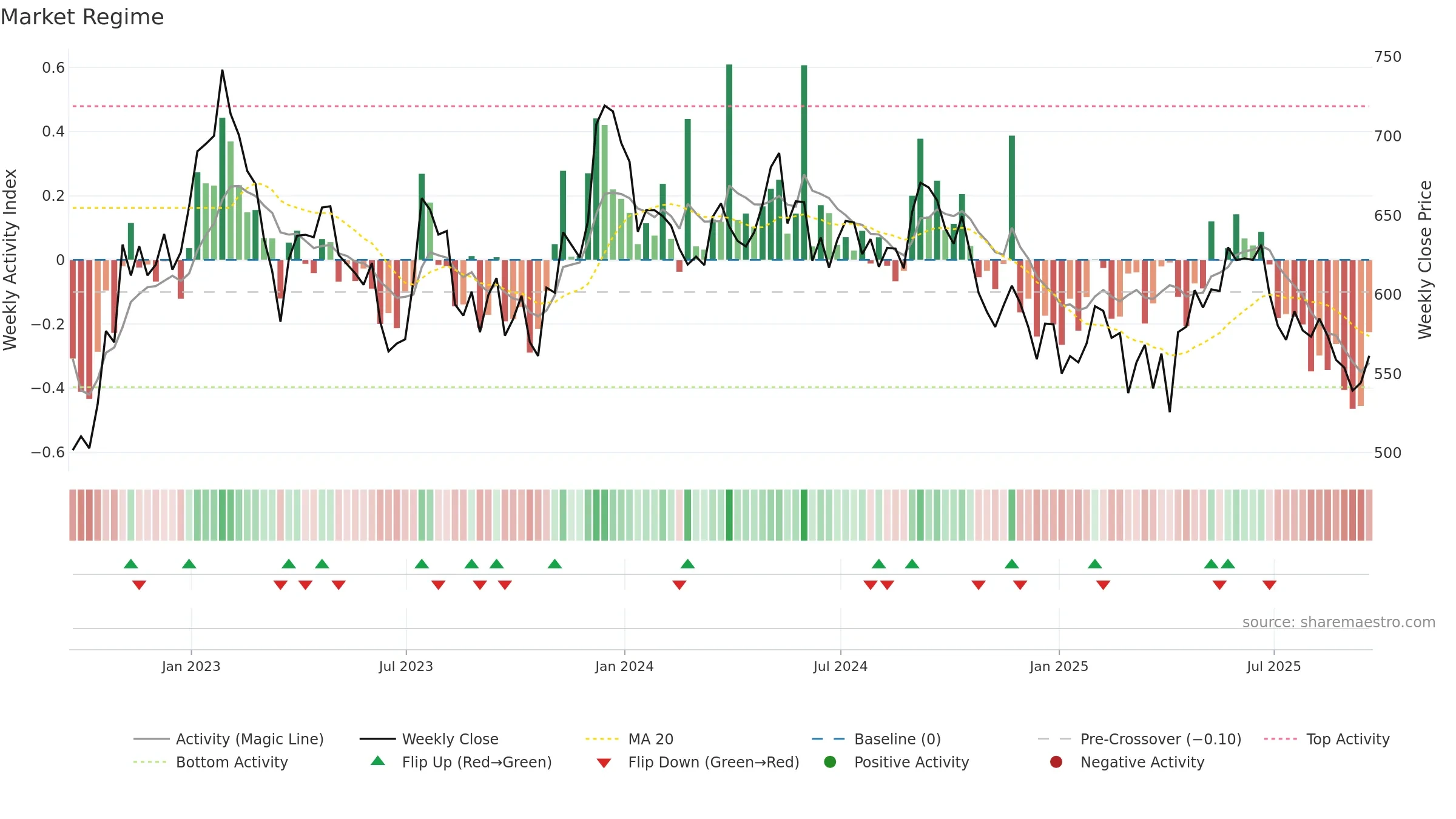 LAND weekly Market Snapshot chart, closing 2025-09-19.
