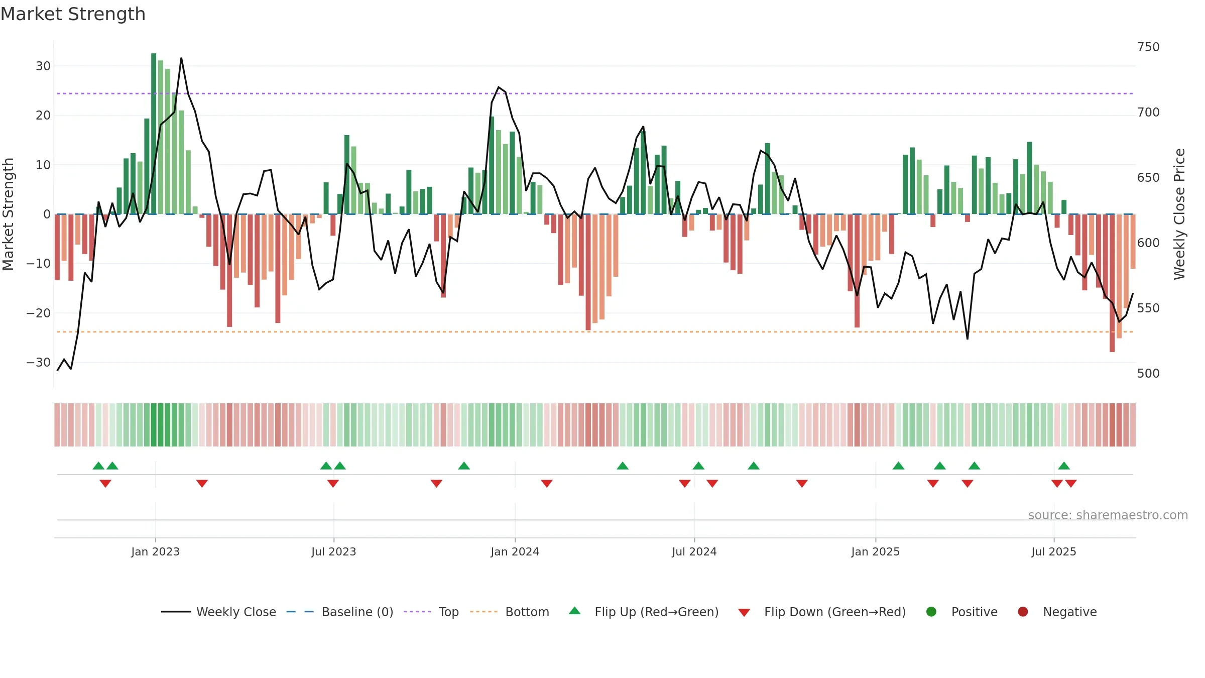 LAND weekly Market Strength chart, closing 2025-09-19.
