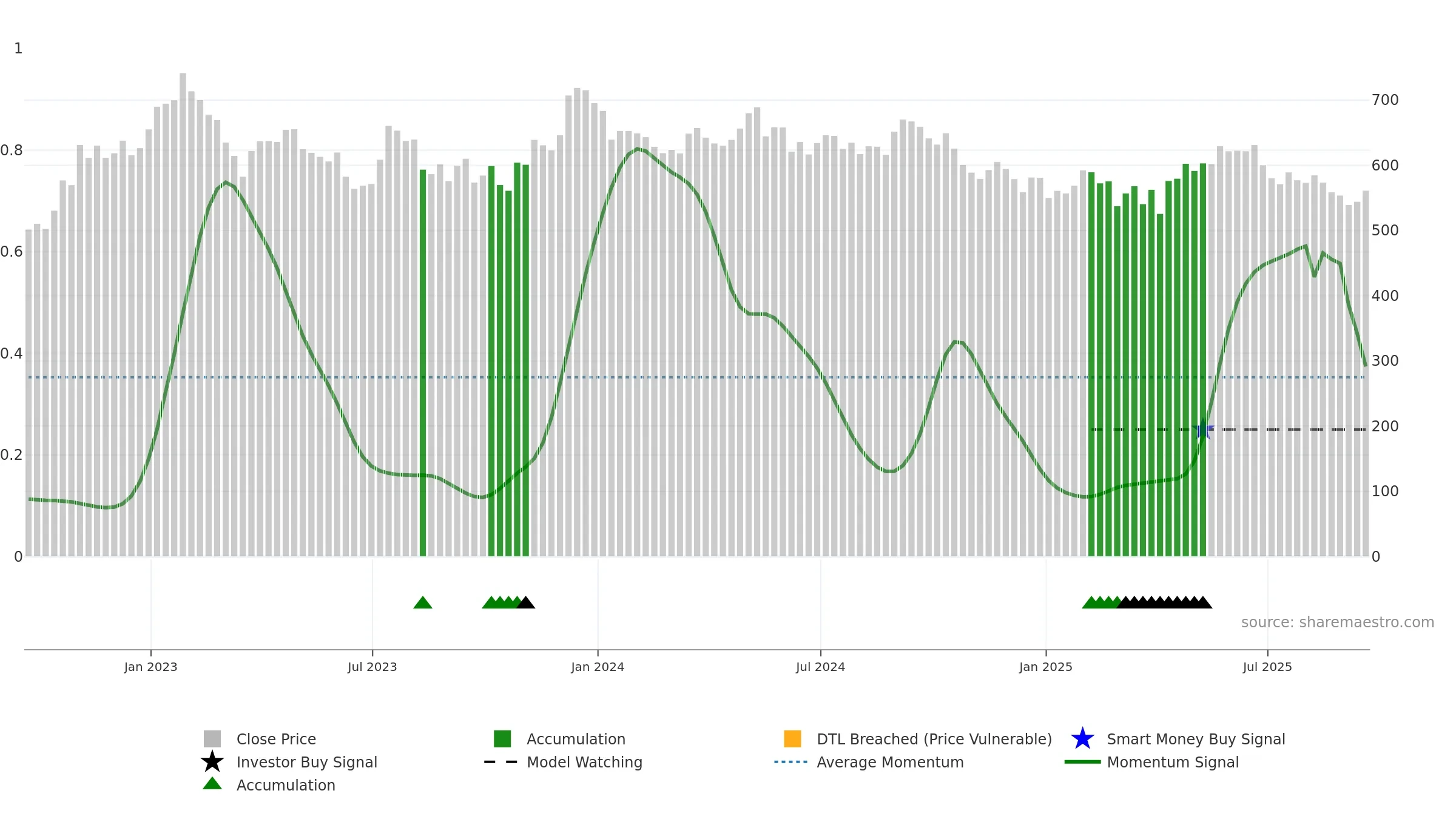 LAND weekly Smart Money chart, closing 2025-09-19.