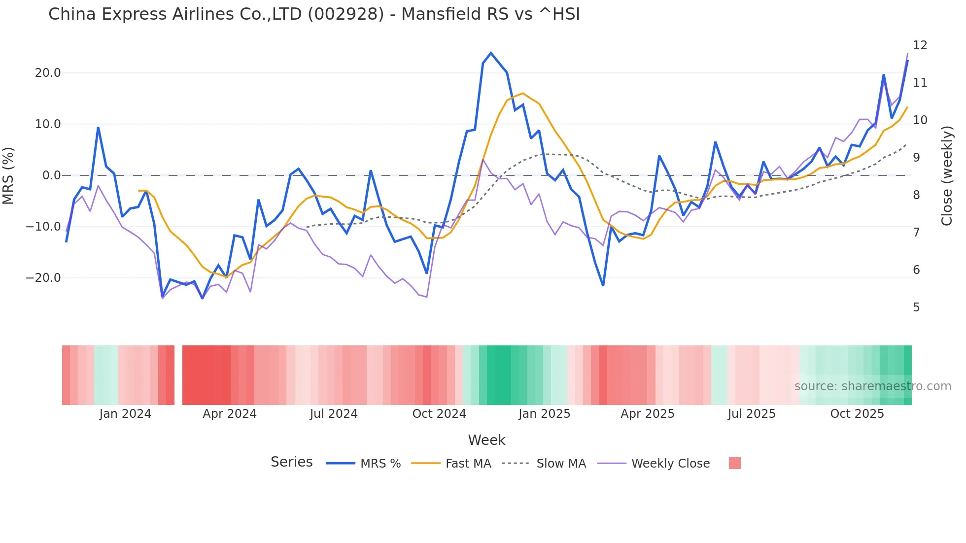 002928 Mansfield Relative Strength chart