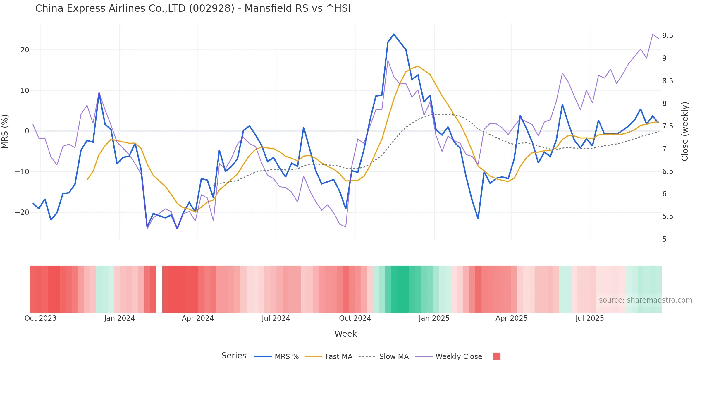 002928 Mansfield Relative Strength vs ^HSI — weekly