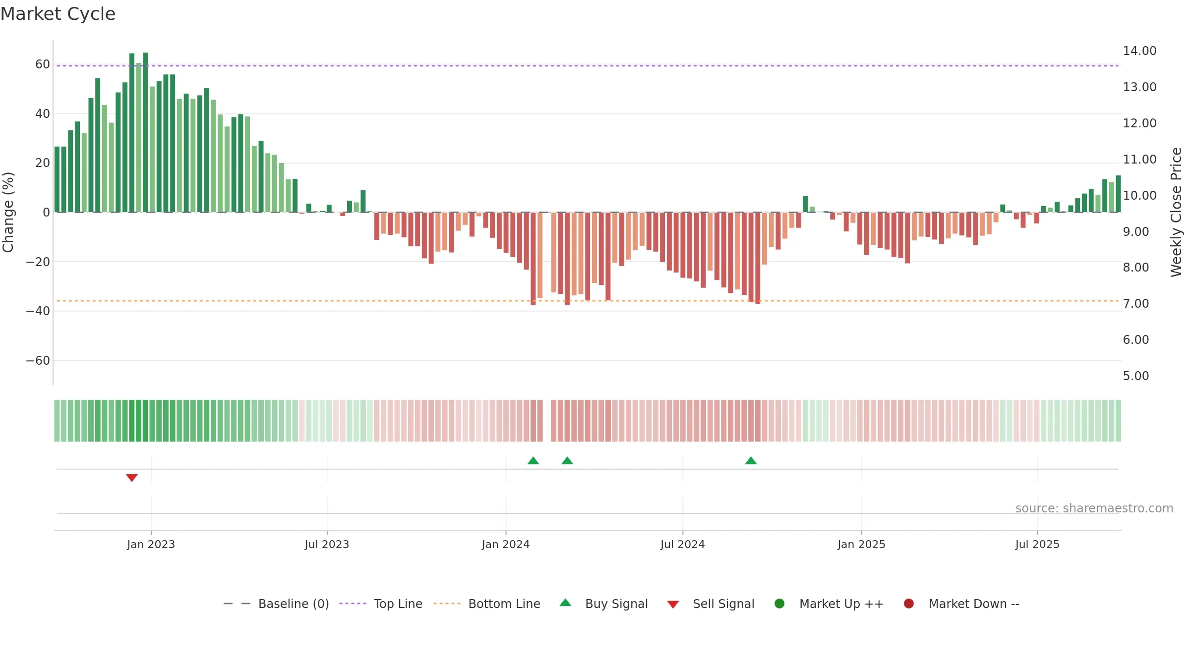 002928 weekly Market Cycle chart, closing 2025-09-22.