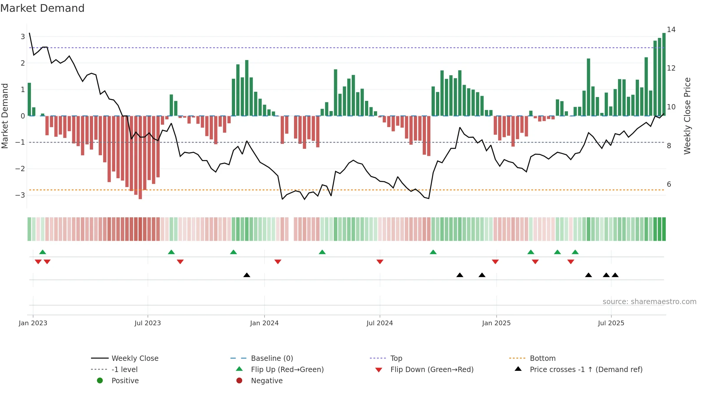 002928 weekly Market Demand chart, closing 2025-09-22.
