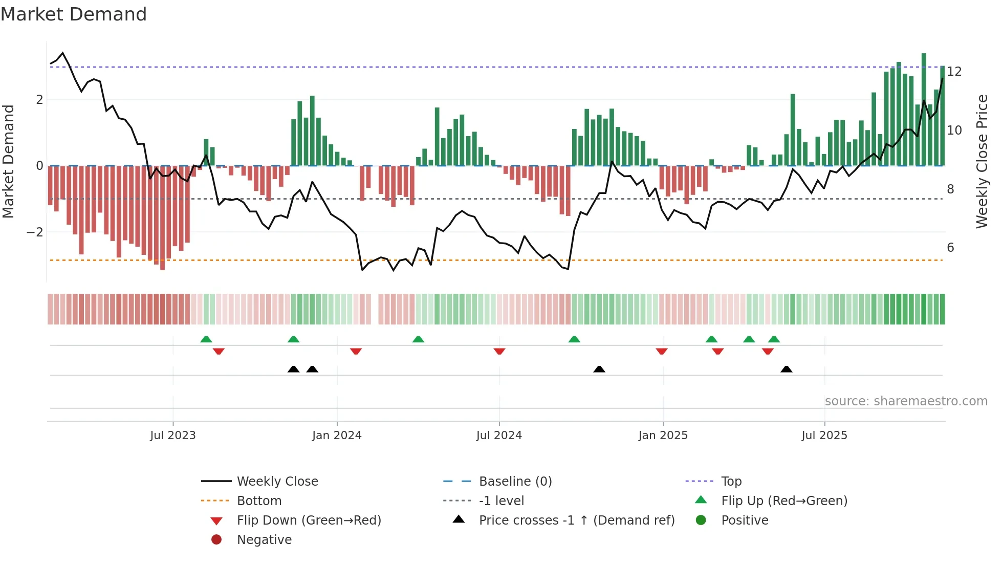 002928 weekly Market Demand chart