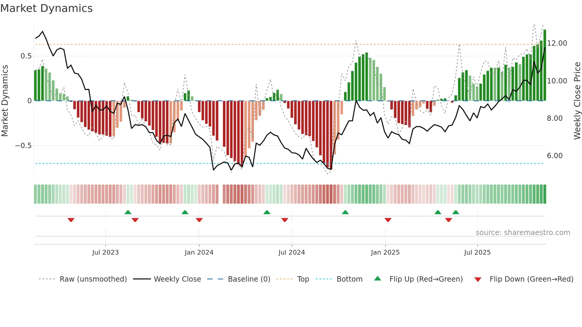 002928 weekly Market Dynamics chart