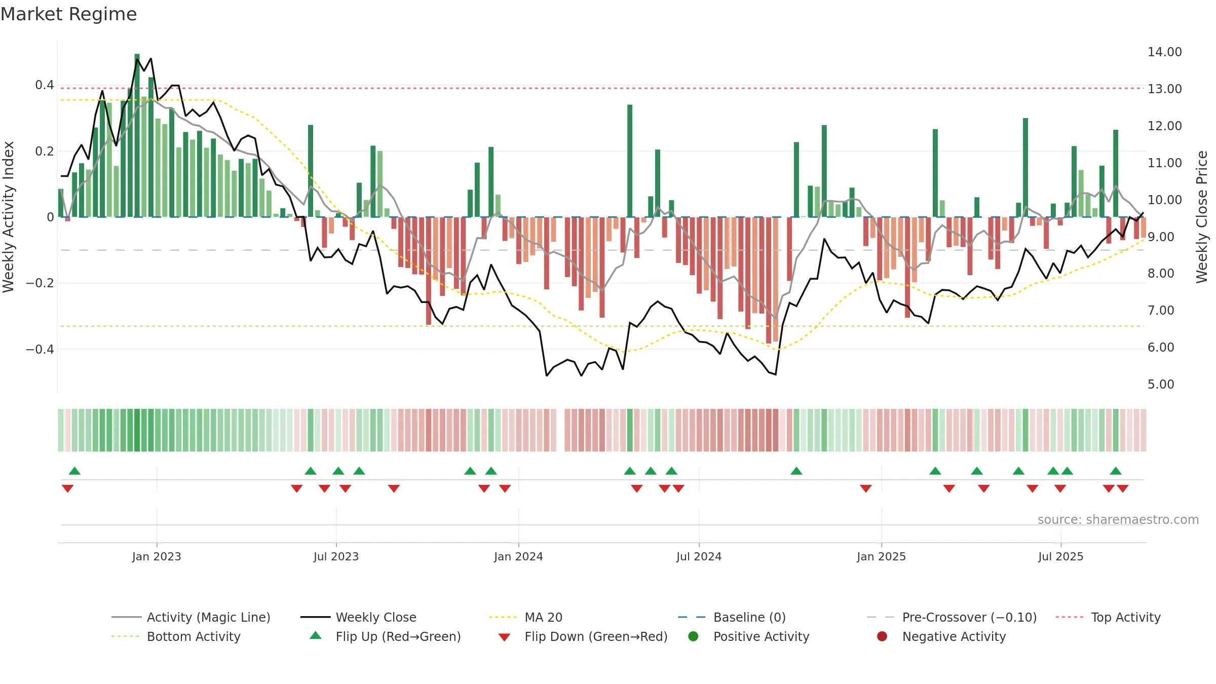 002928 weekly Market Snapshot chart, closing 2025-09-22.