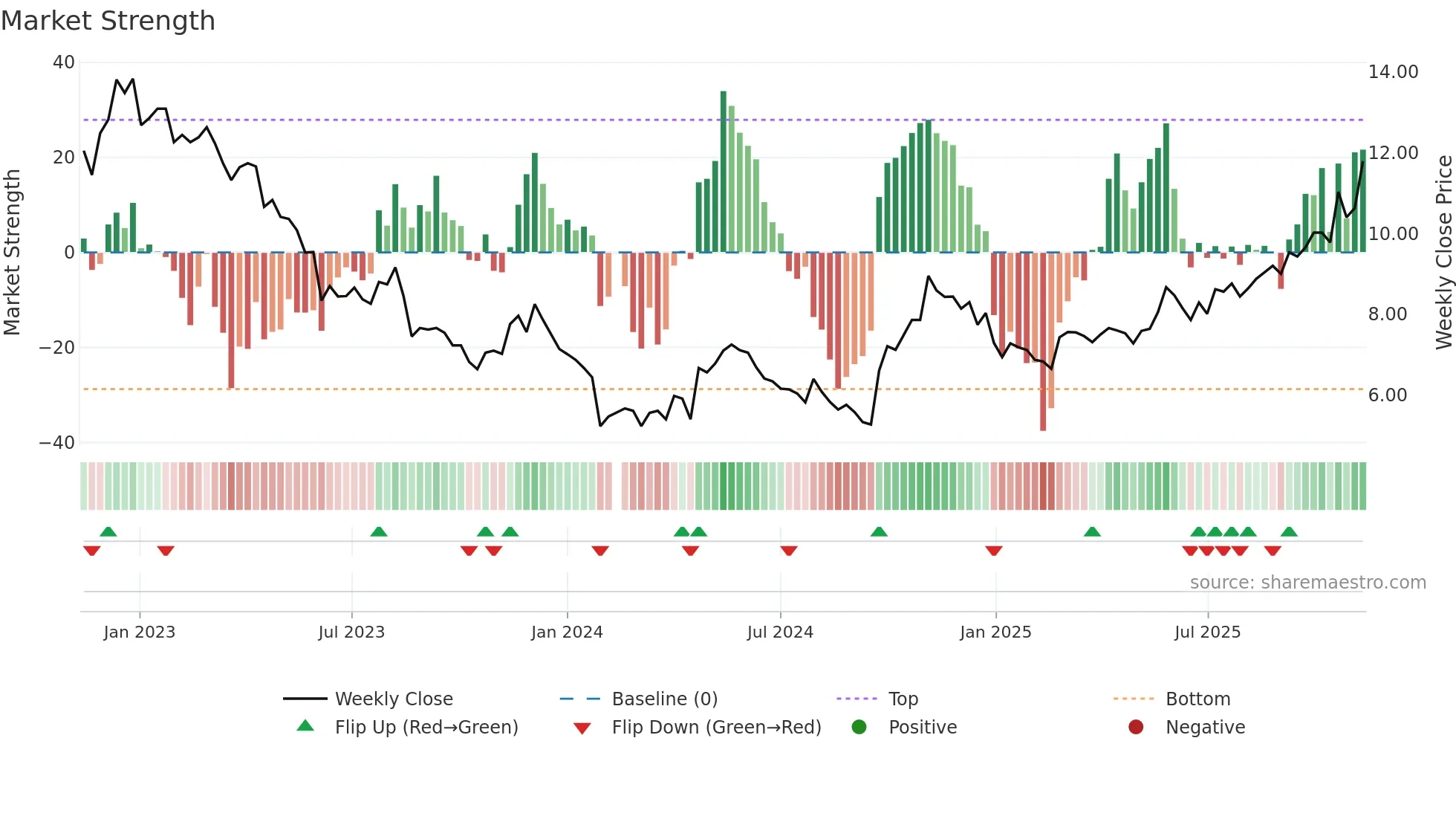002928 weekly Market Strength chart