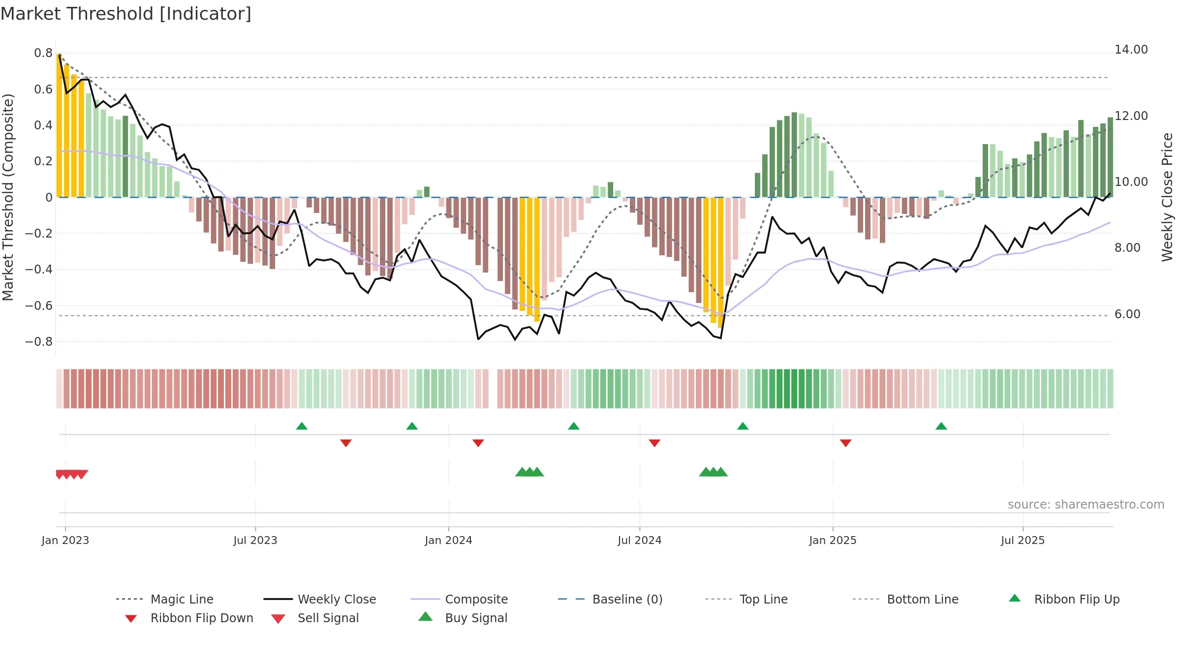 002928 weekly Market Threshold chart, closing 2025-09-22.