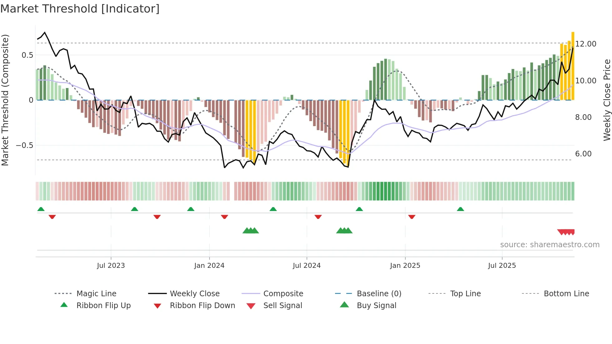 002928 weekly Market Threshold chart