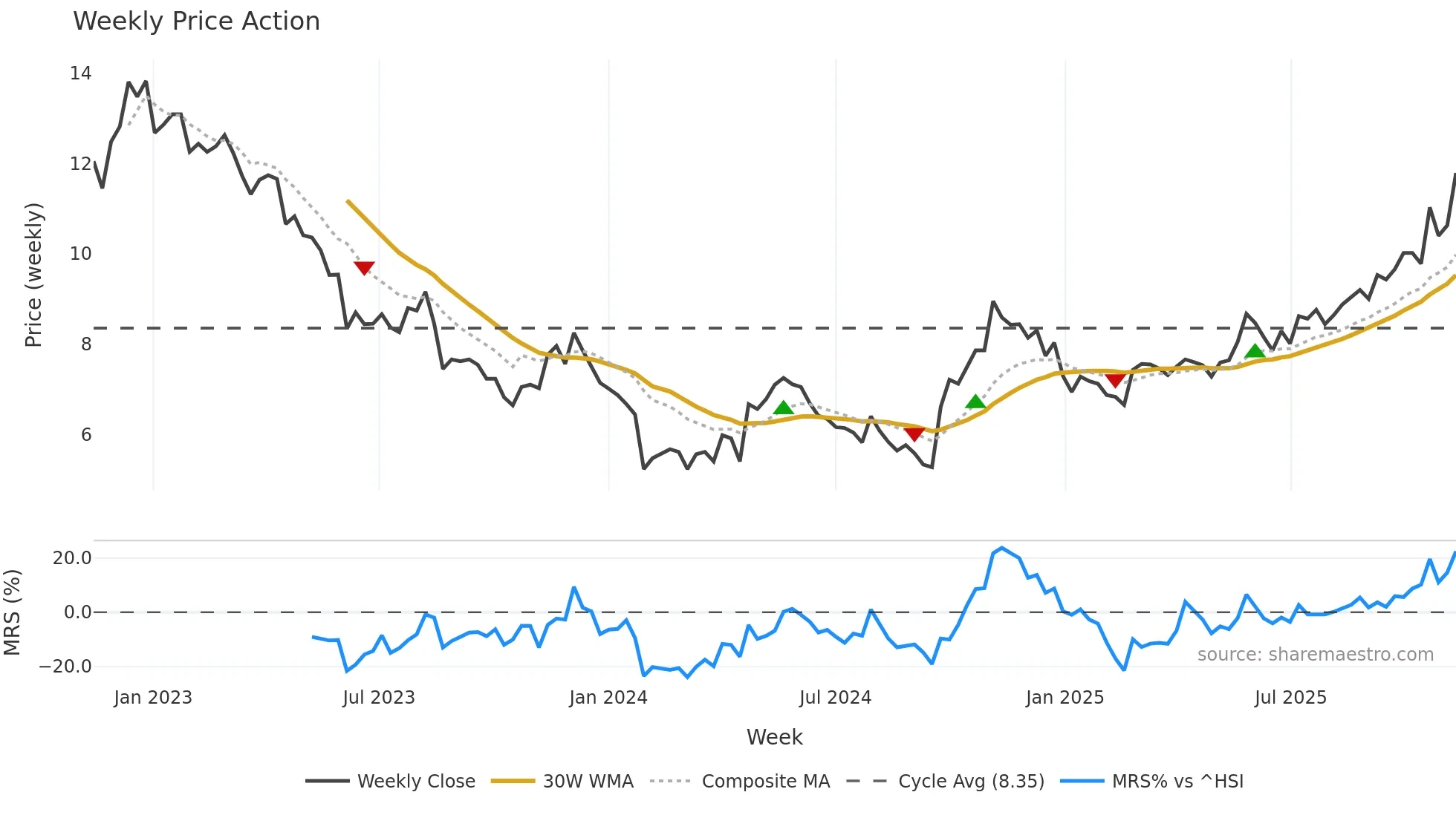 002928 weekly Price Action chart, closing 2025-11-10