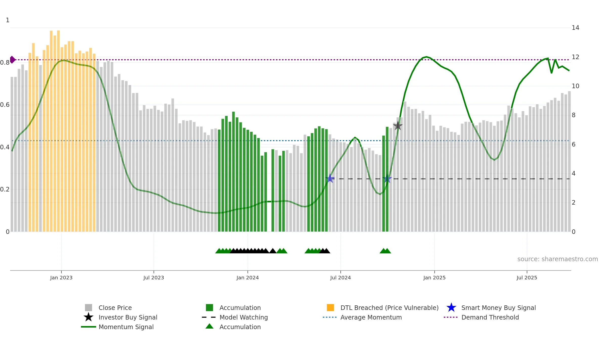 002928 weekly Smart Money chart, closing 2025-09-22.