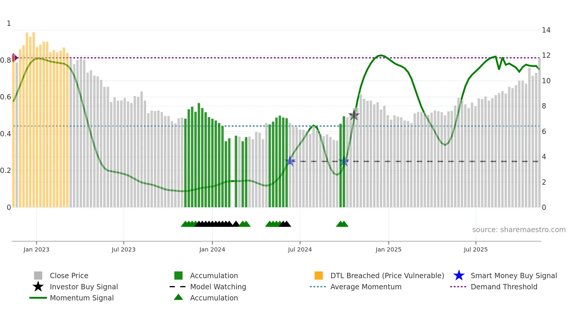 002928 weekly Smart Money chart