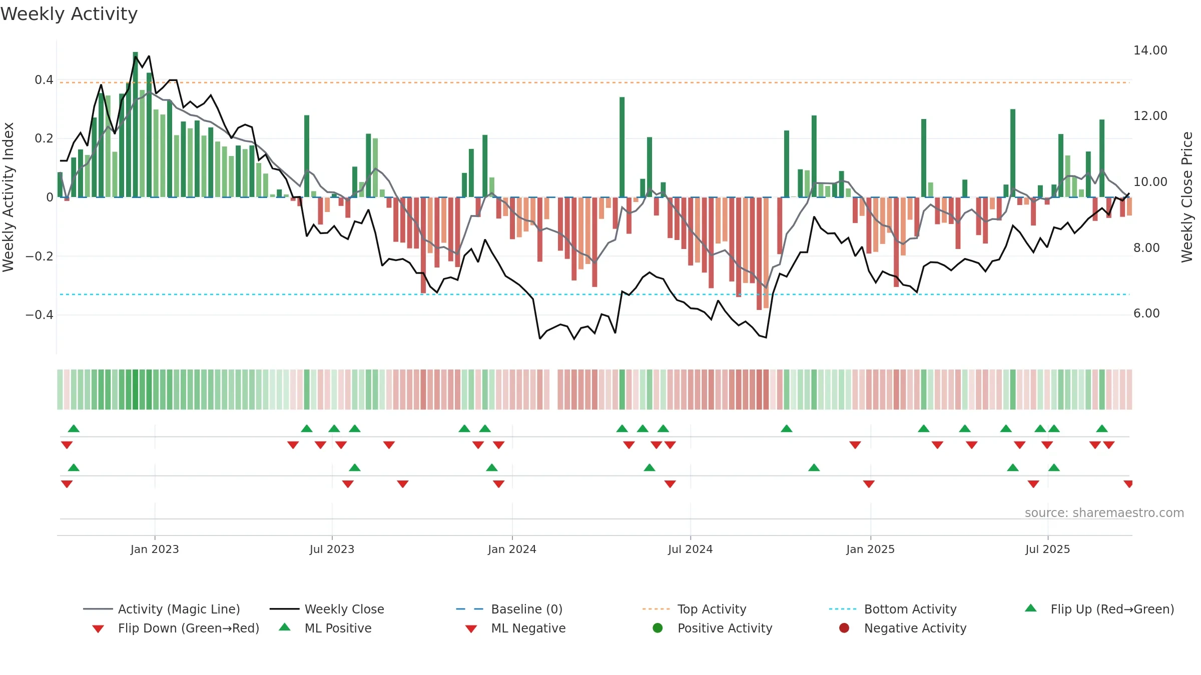 002928 weekly Activity chart, closing 2025-09-22.