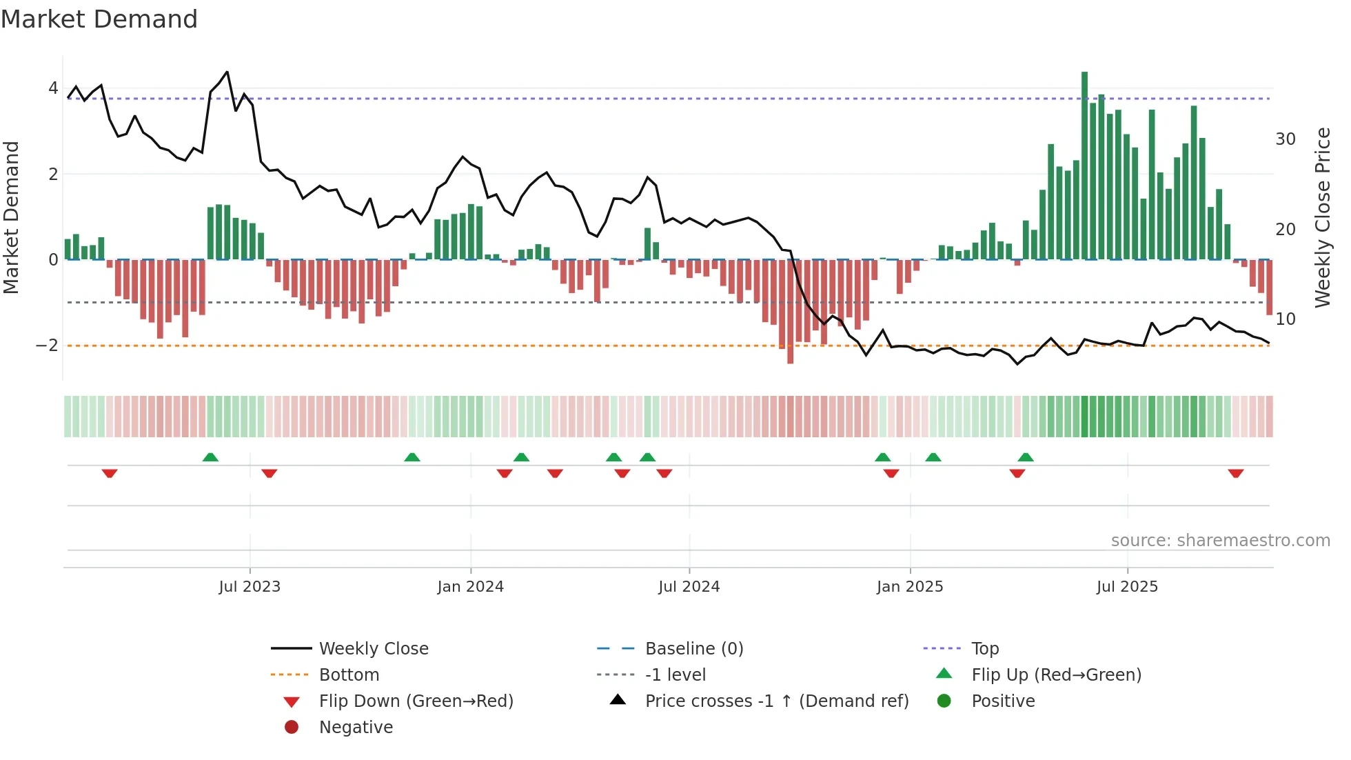 ALCRB weekly Market Demand chart