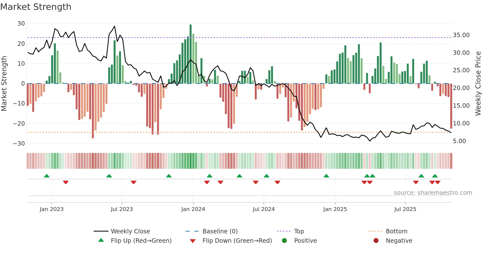 ALCRB weekly Market Strength chart
