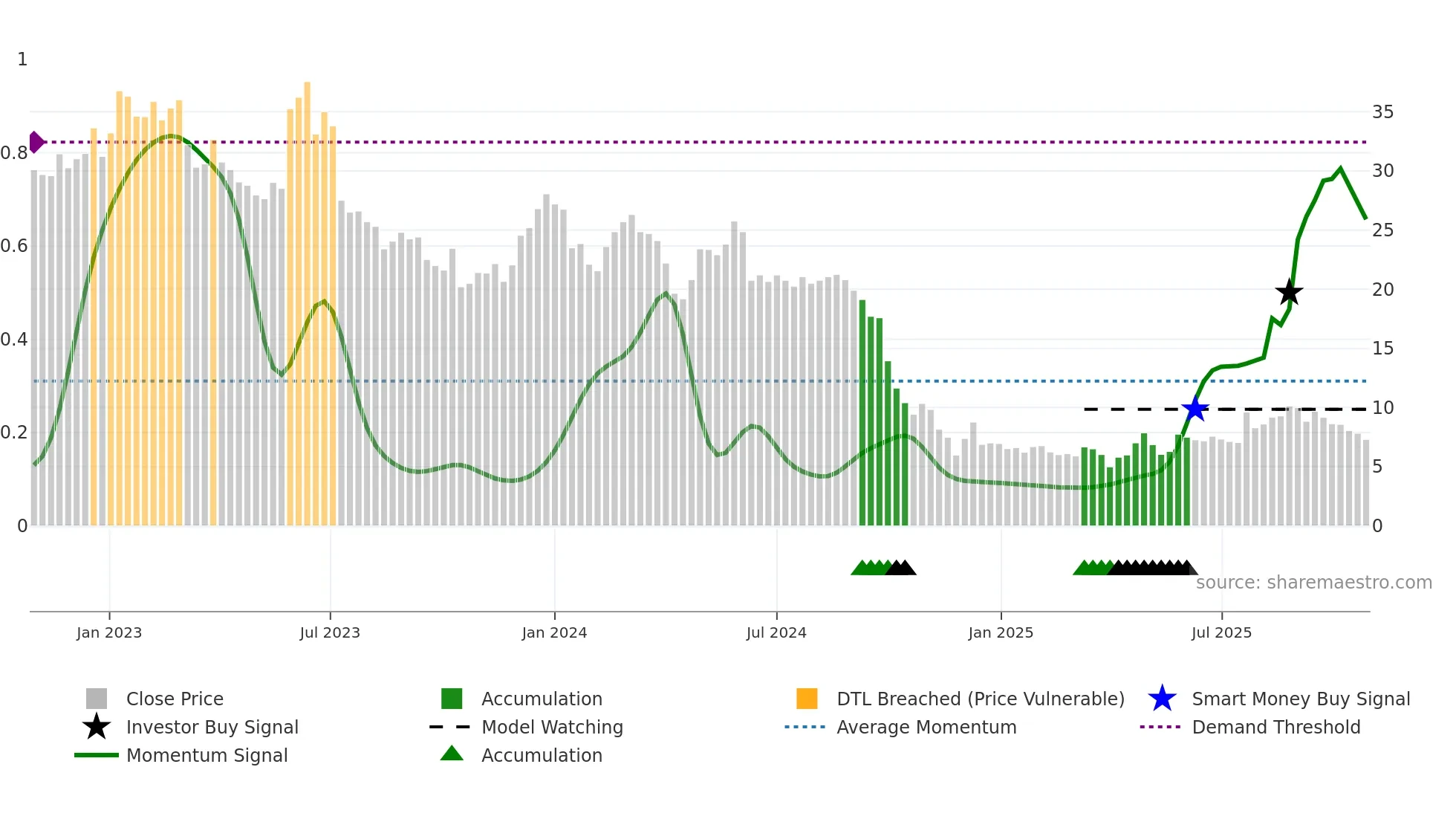 ALCRB weekly Smart Money chart
