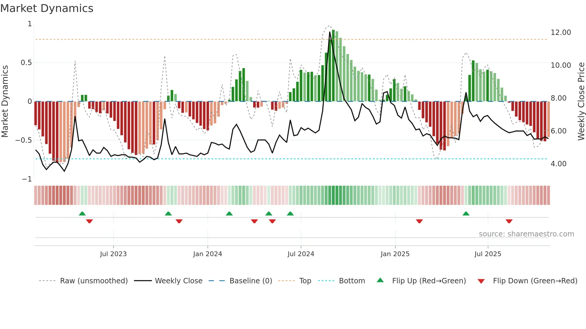 DCMFINSERV weekly Market Dynamics chart