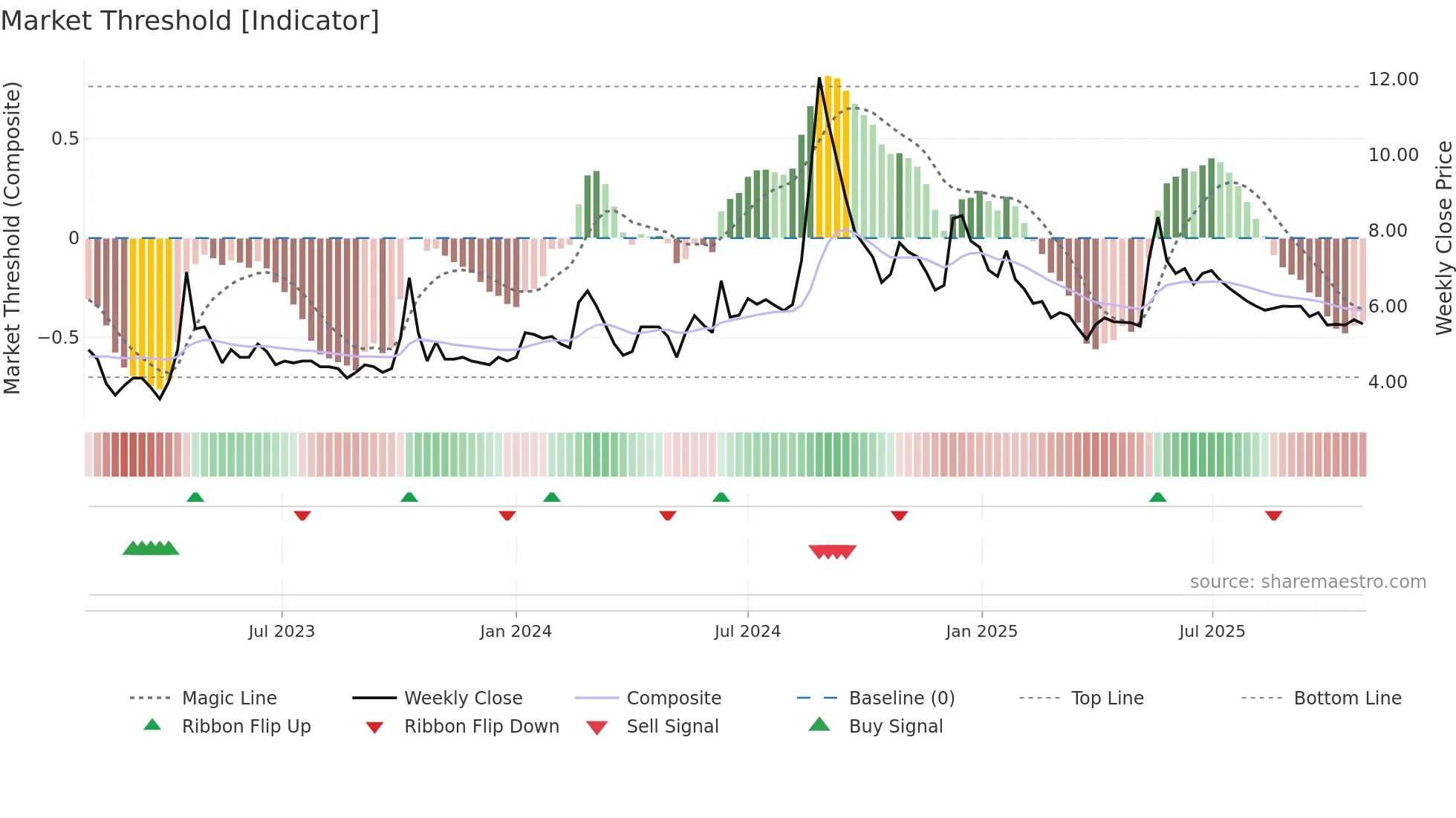 DCMFINSERV weekly Market Threshold chart
