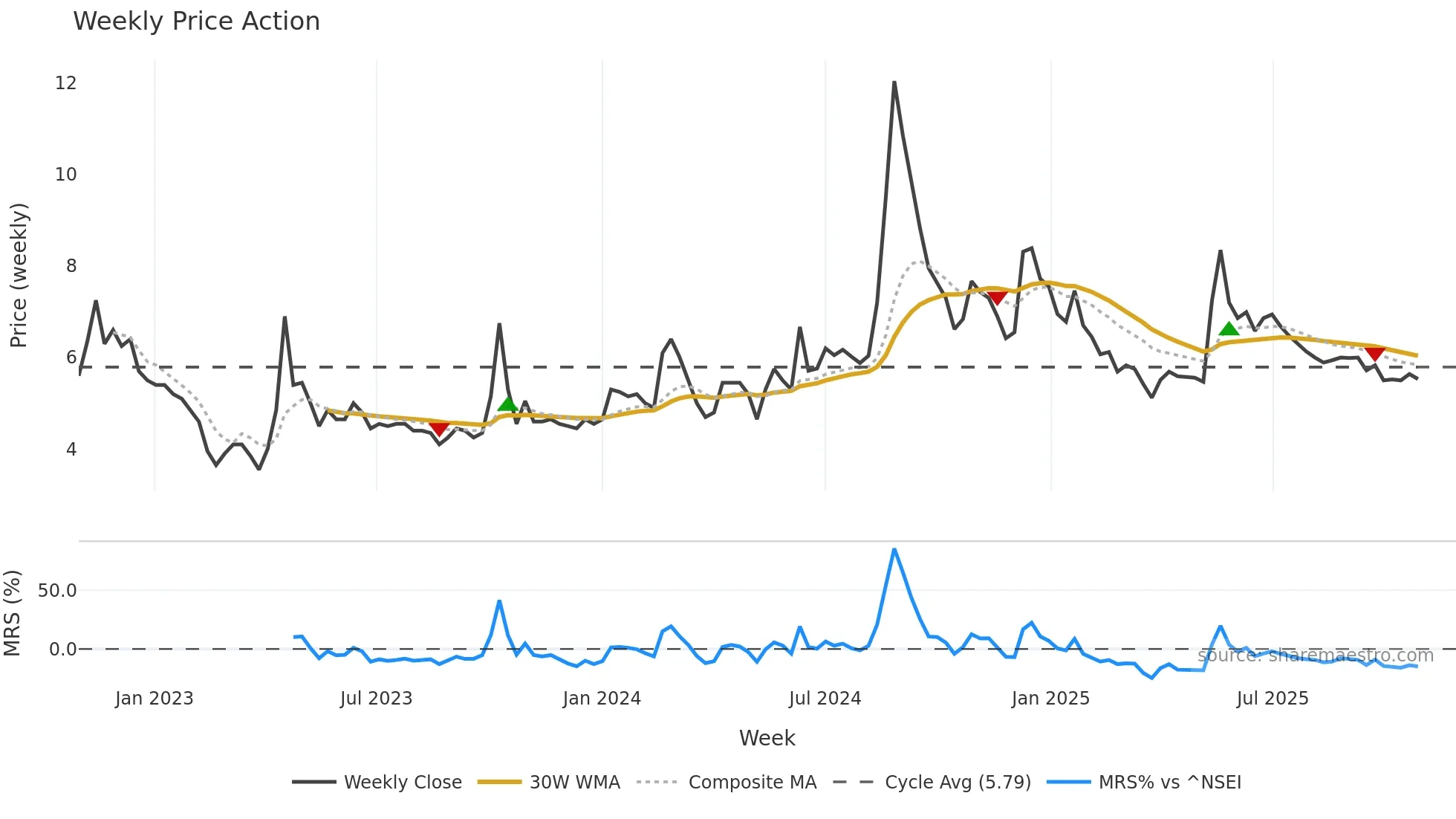 DCMFINSERV weekly Price Action chart, closing 2025-10-27