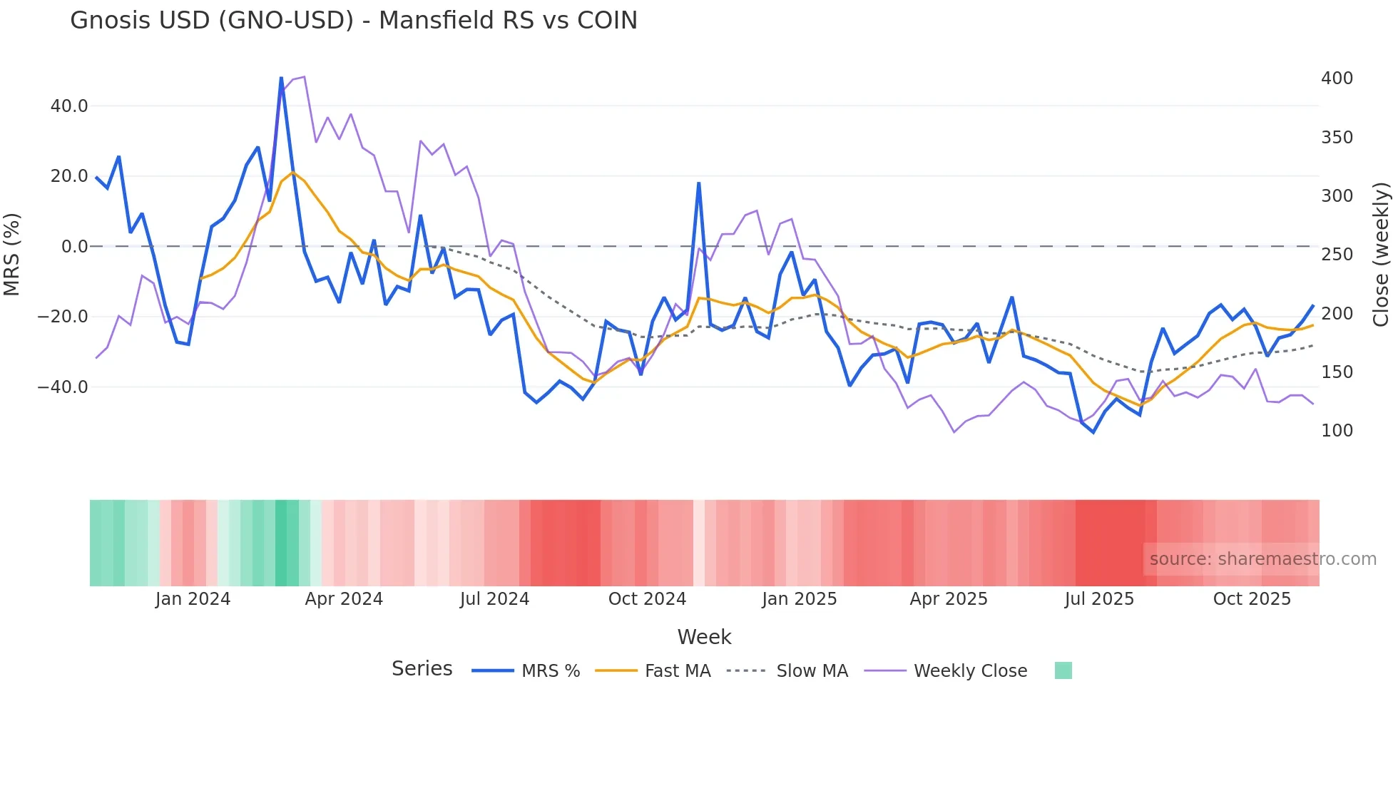 GNO-USD Mansfield Relative Strength chart