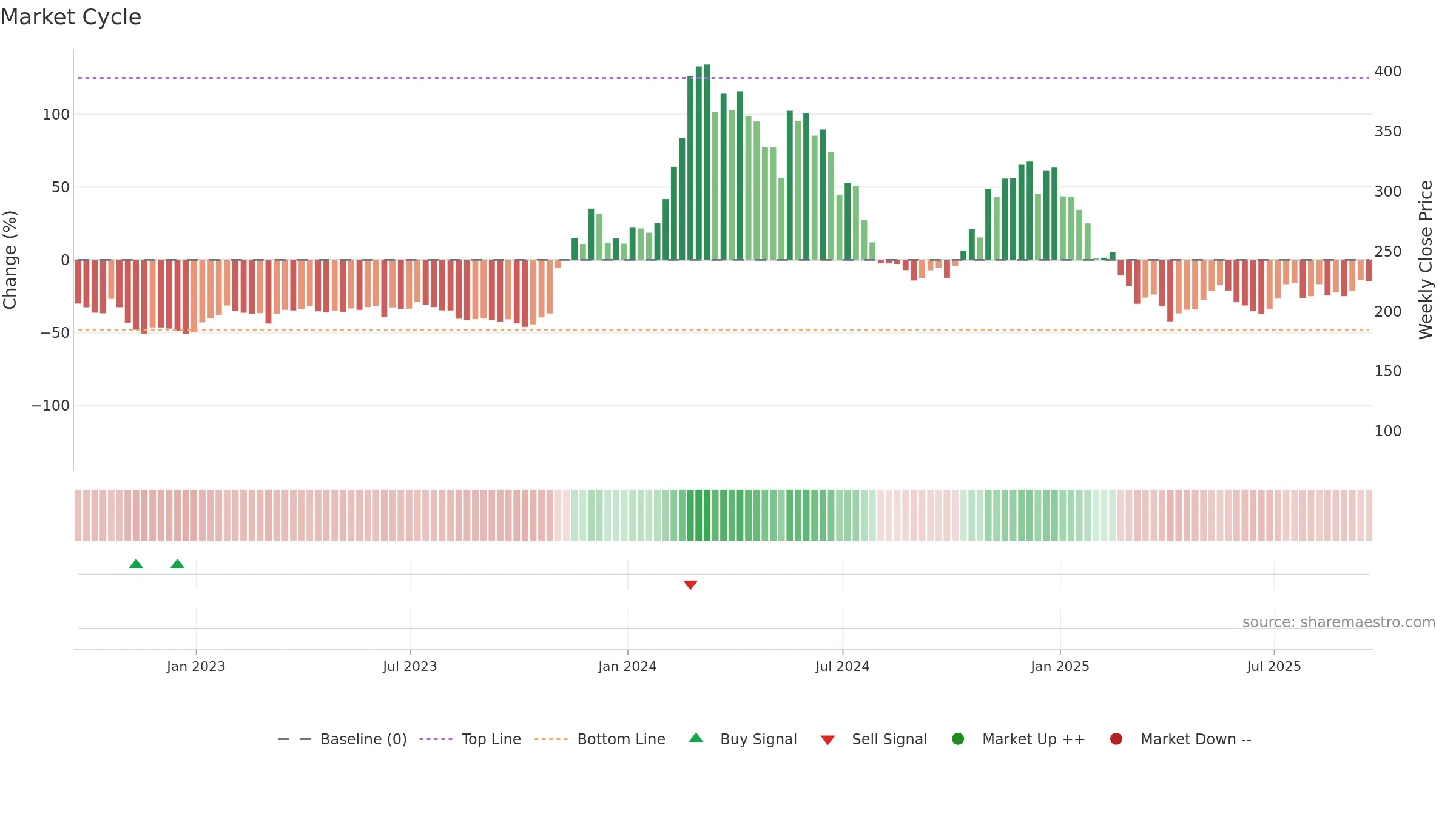 GNO-USD weekly Market Cycle chart, closing 2025-09-19.