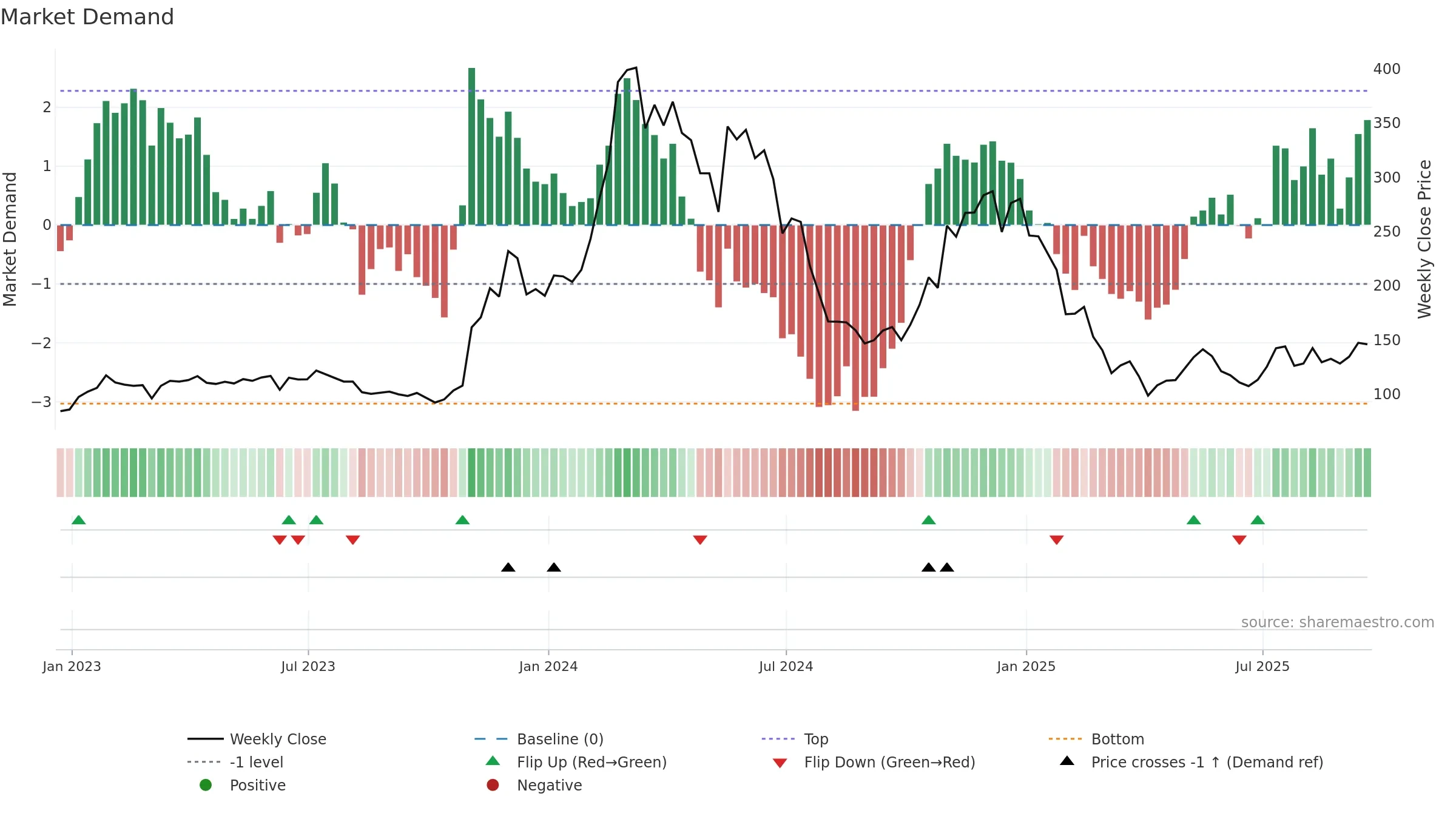 GNO-USD weekly Market Demand chart, closing 2025-09-19.