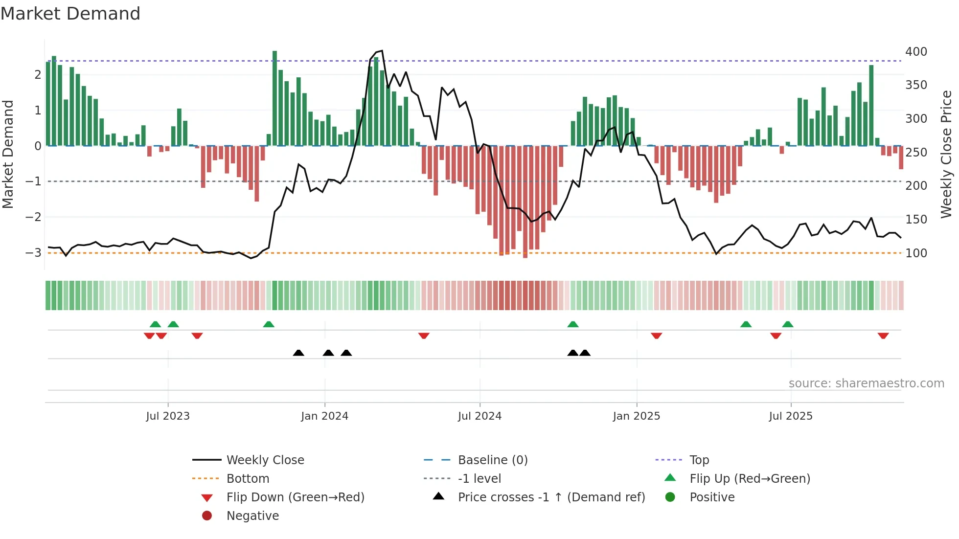 GNO-USD weekly Market Demand chart