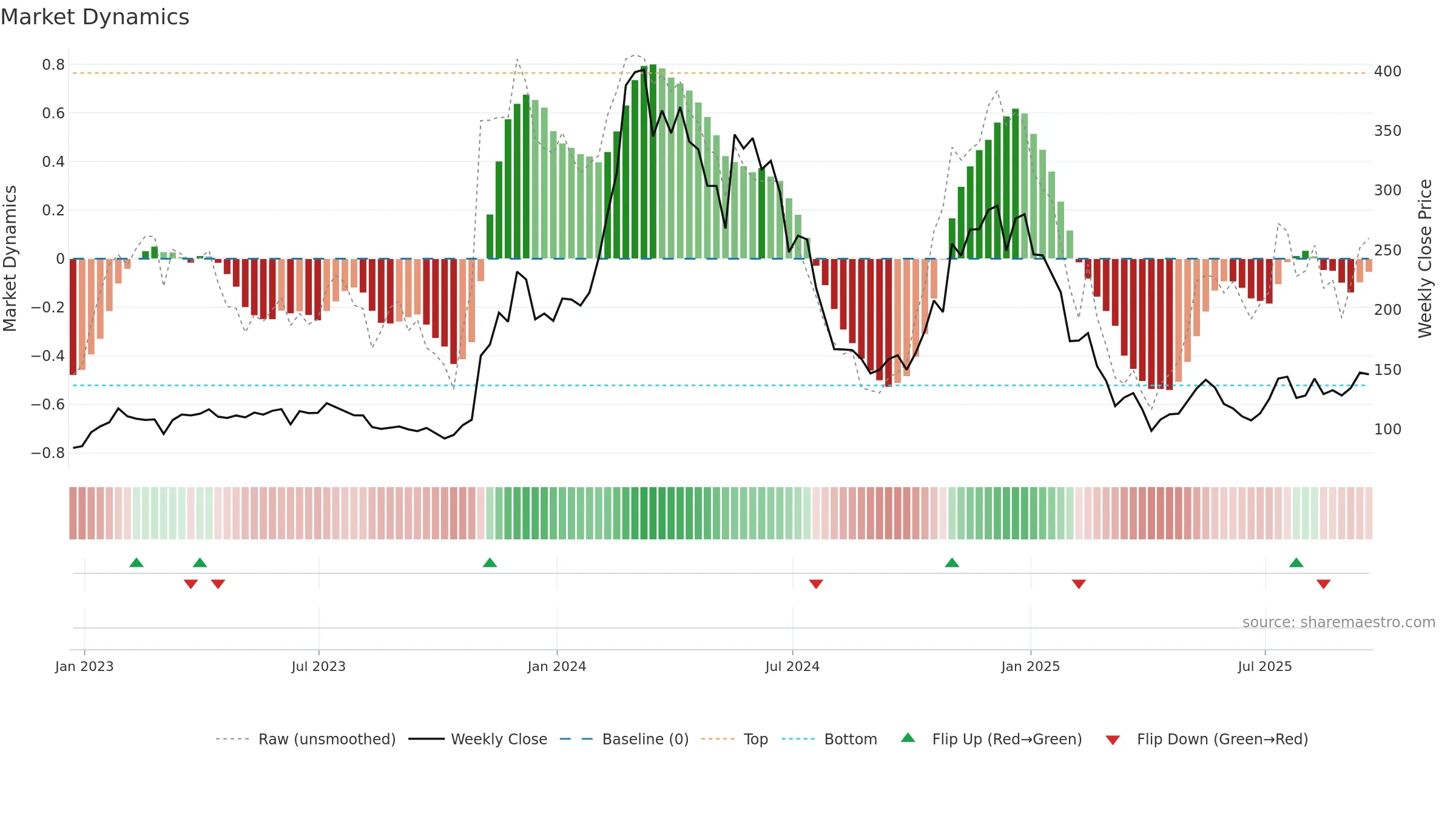 GNO-USD weekly Market Dynamics chart, closing 2025-09-19.