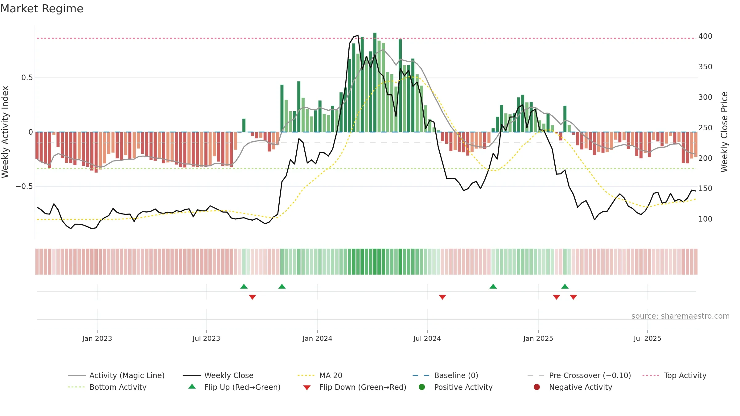 GNO-USD weekly Market Snapshot chart, closing 2025-09-19.