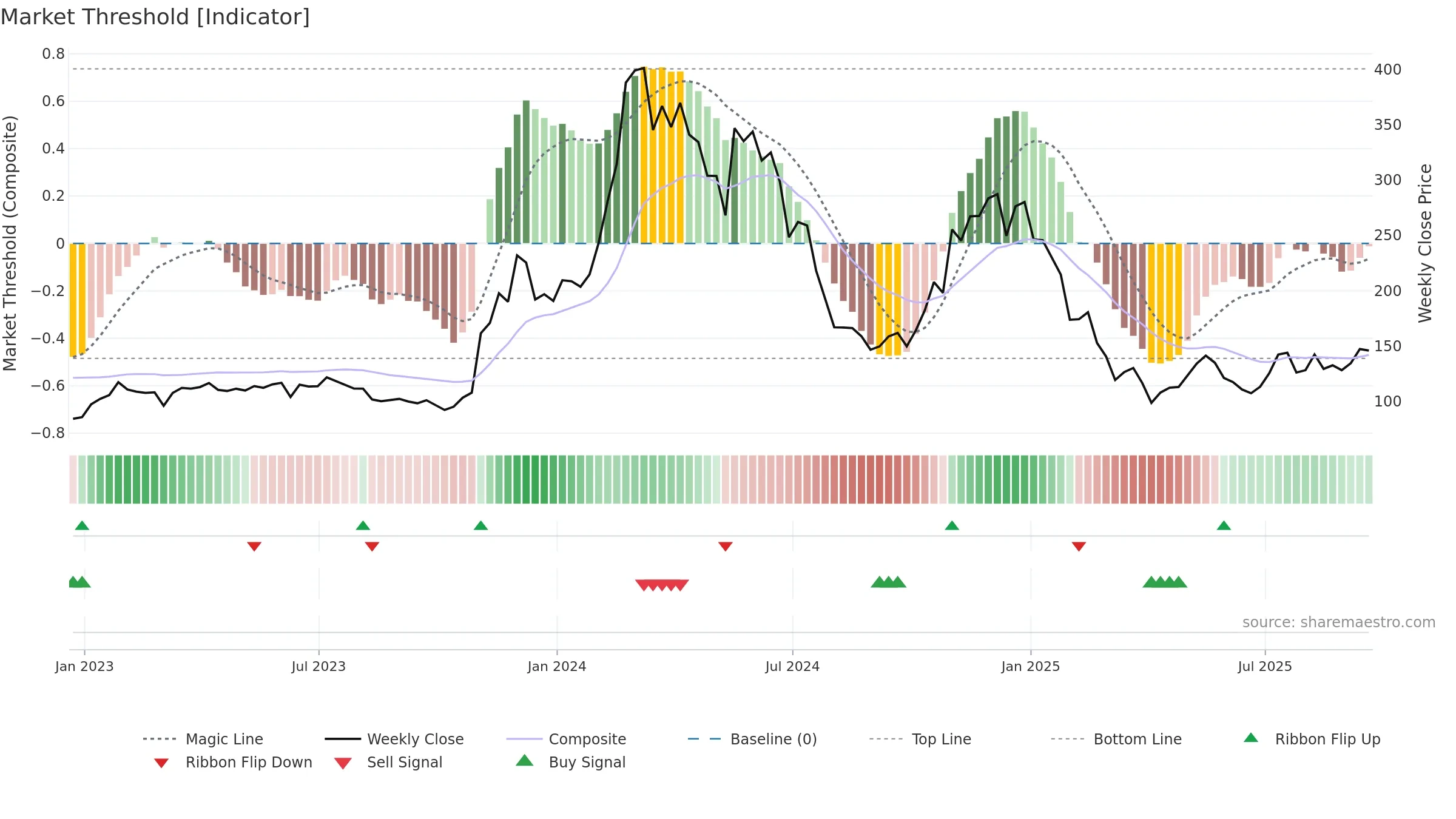 GNO-USD weekly Market Threshold chart, closing 2025-09-19.