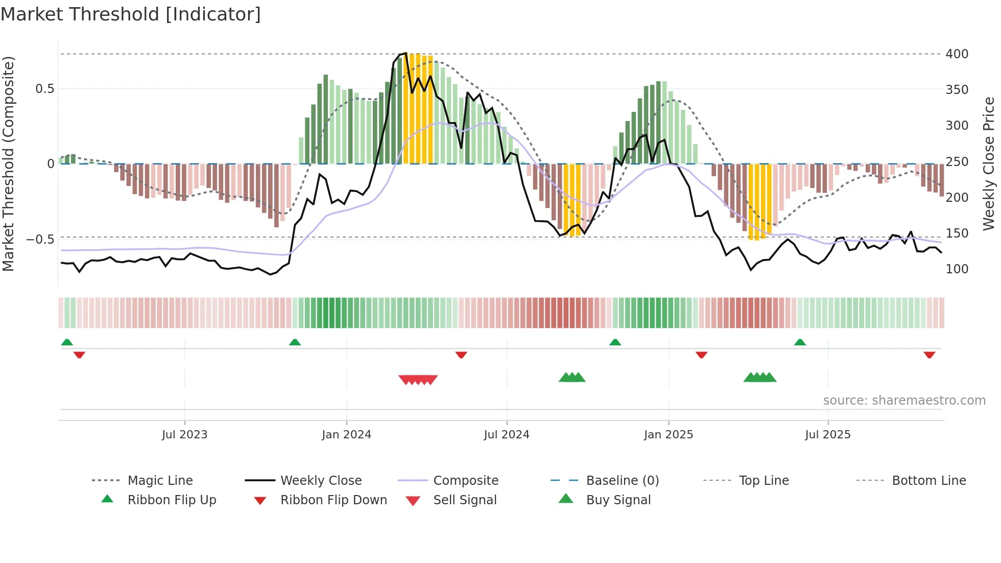 GNO-USD weekly Market Threshold chart