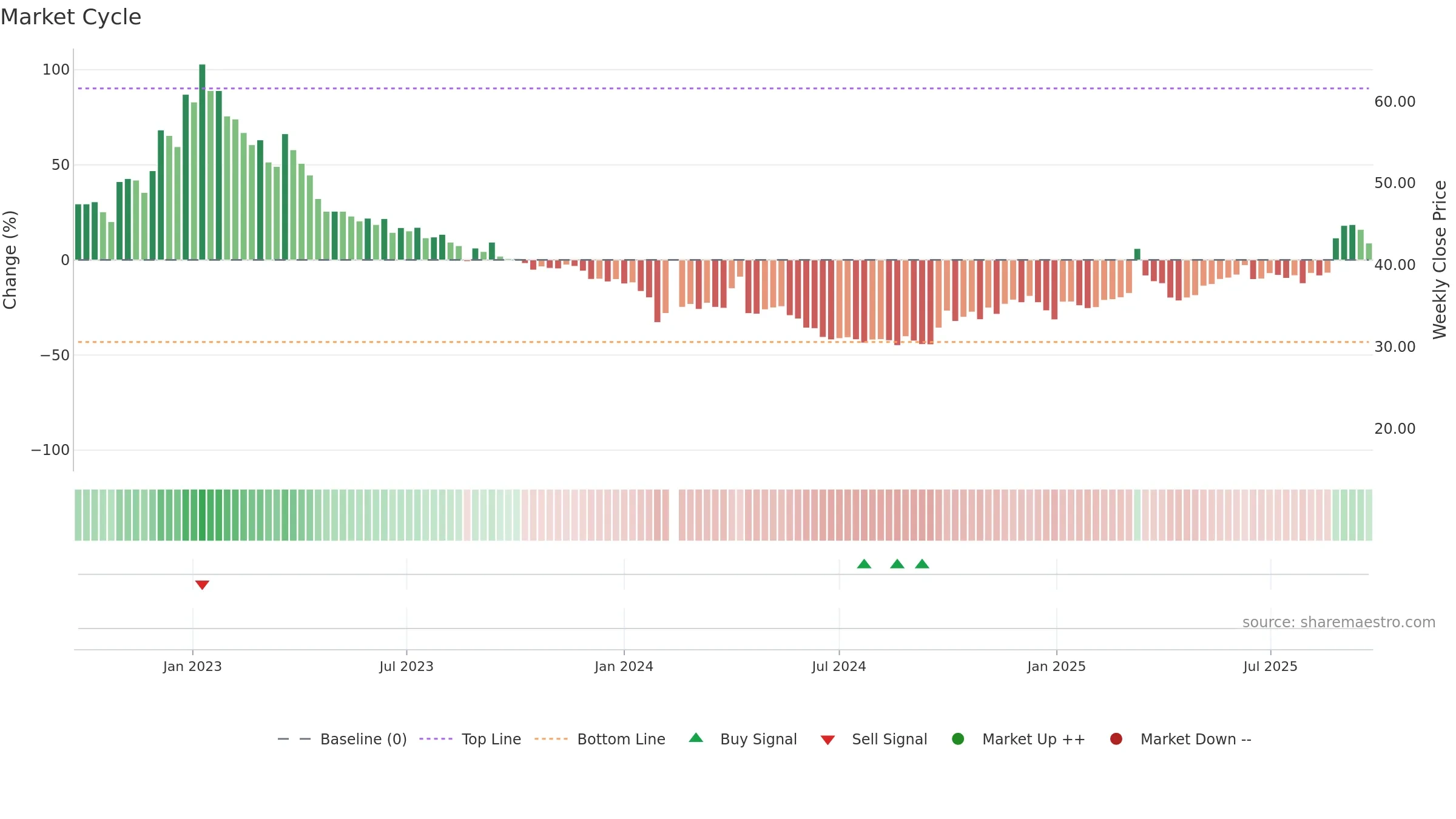 301177 weekly Market Cycle chart, closing 2025-09-22.