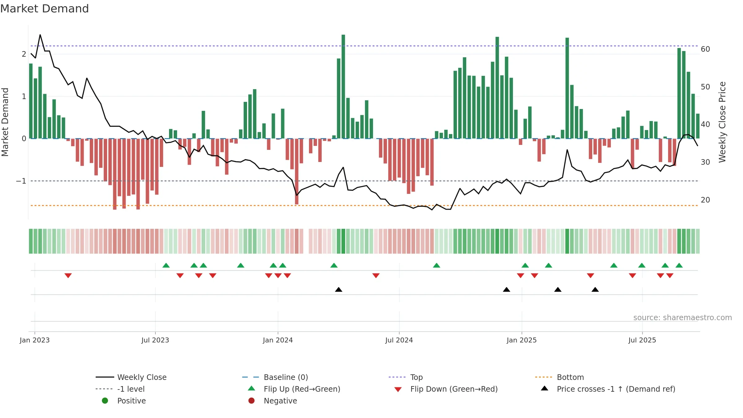 301177 weekly Market Demand chart, closing 2025-09-22.