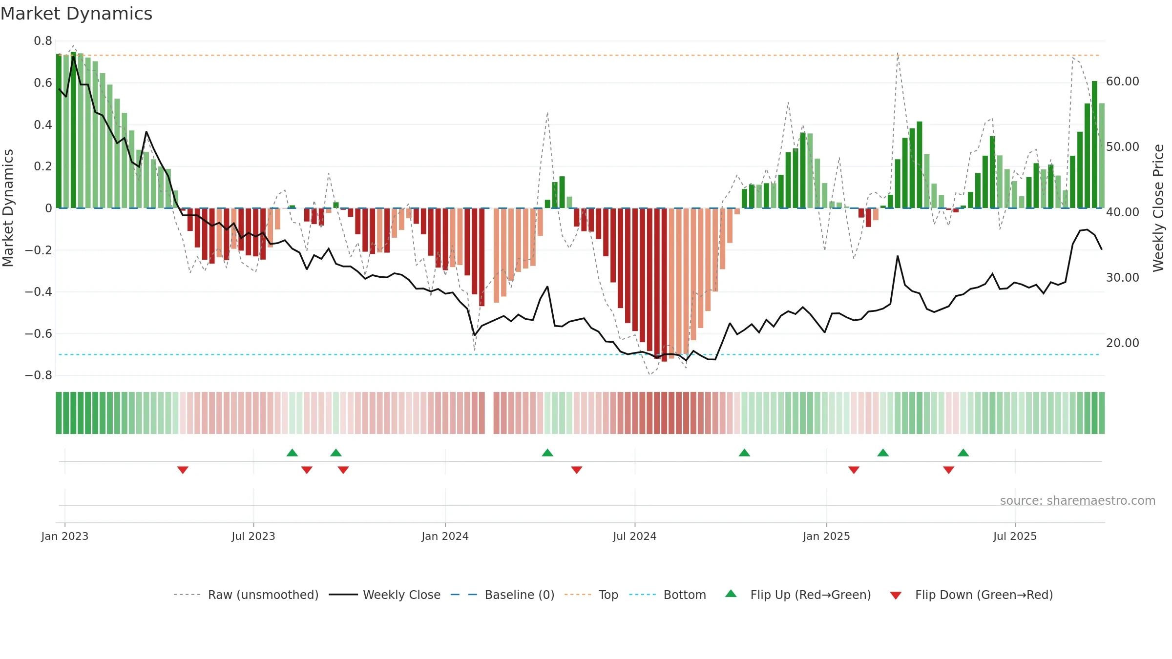 301177 weekly Market Dynamics chart, closing 2025-09-22.