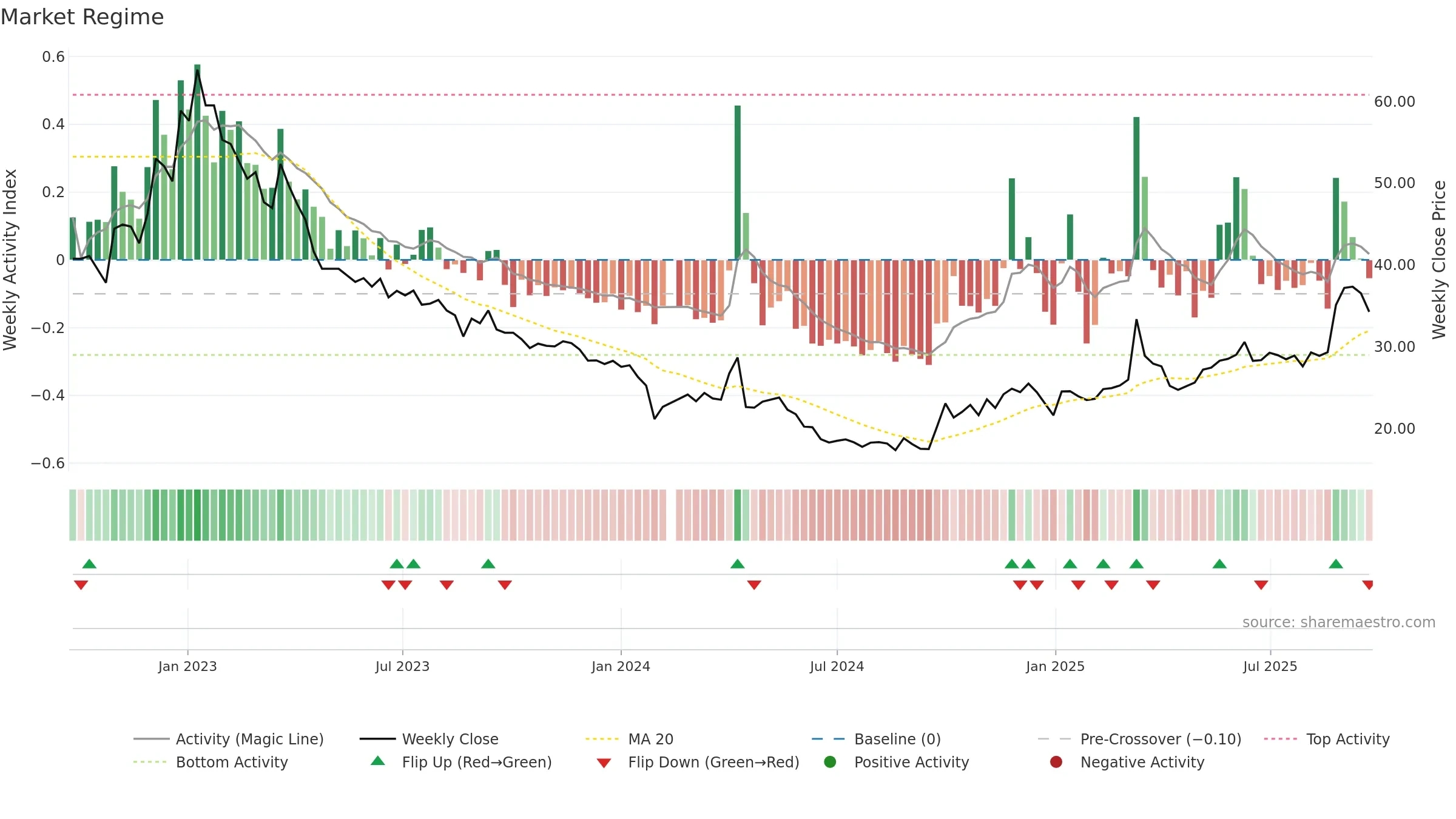 301177 weekly Market Snapshot chart, closing 2025-09-22.