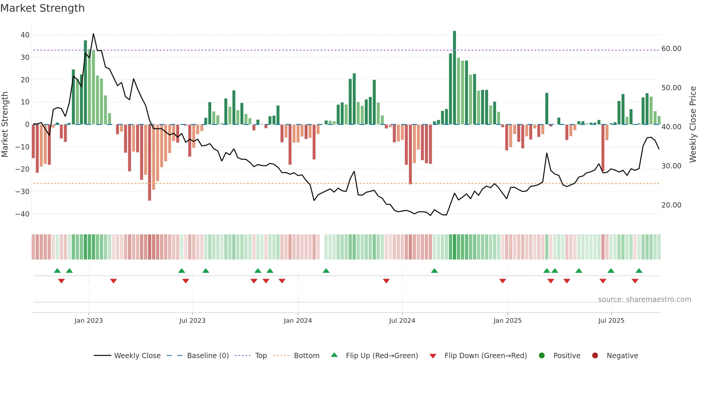 301177 weekly Market Strength chart, closing 2025-09-22.