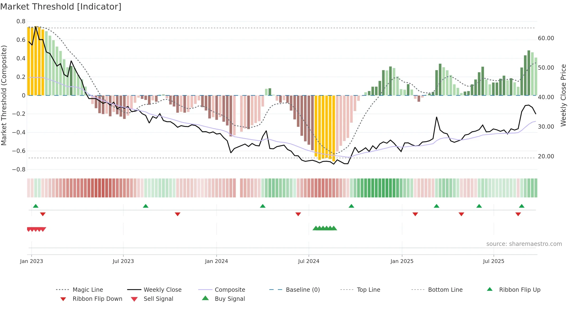 301177 weekly Market Threshold chart, closing 2025-09-22.