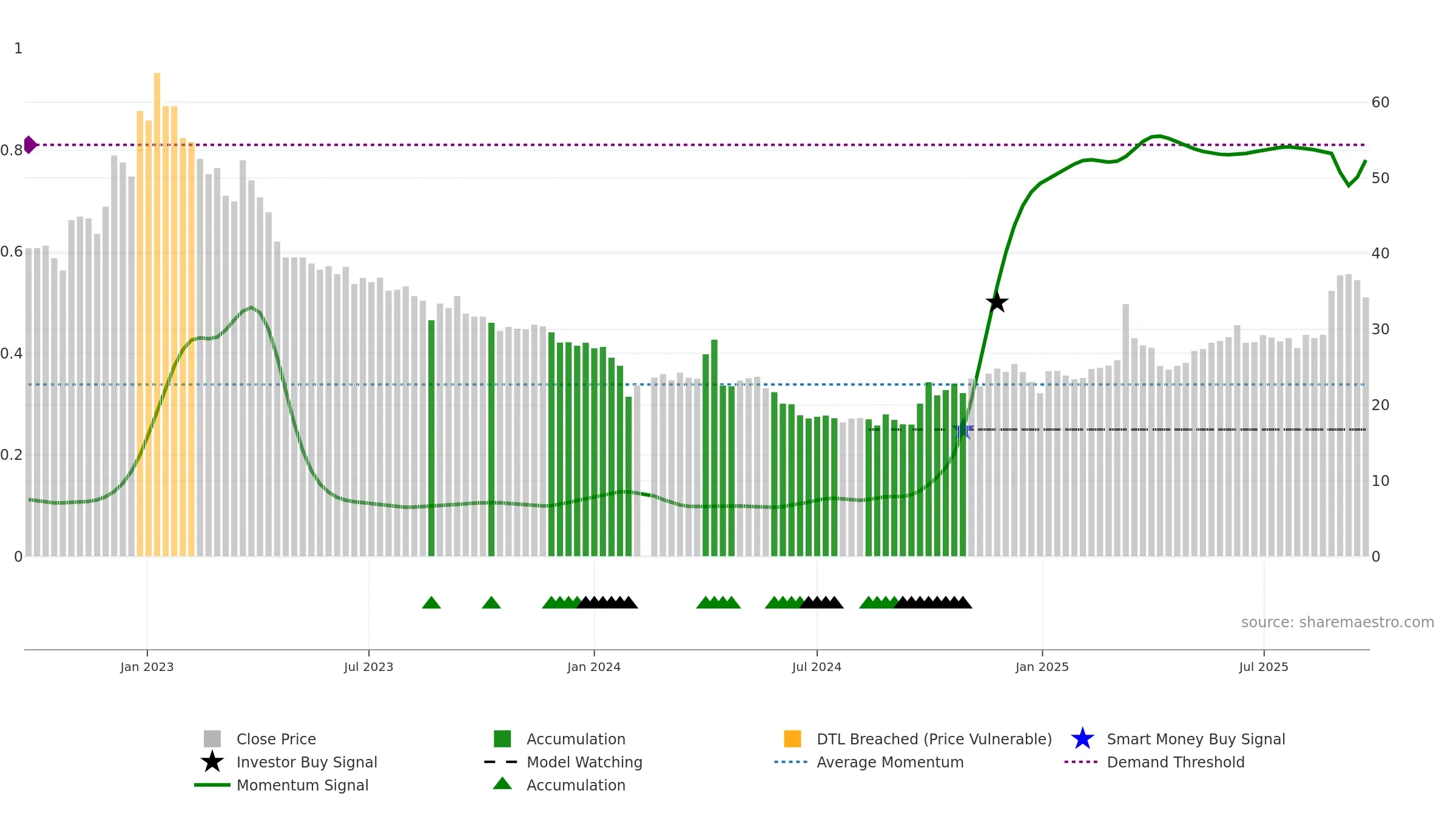301177 weekly Smart Money chart, closing 2025-09-22.
